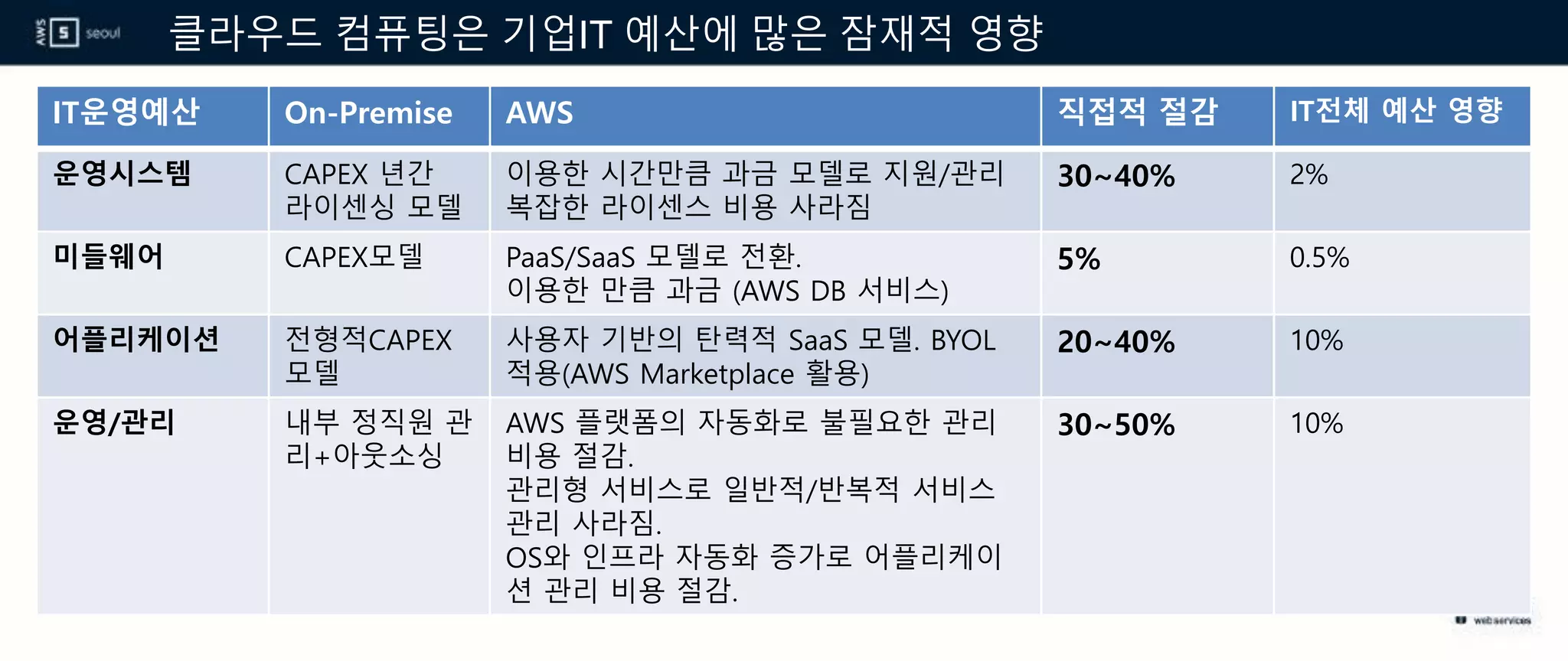 클라우드 컴퓨팅은 기업IT 예산에 많은 잠재적 영향
IT운영예산 On-Premise AWS 직접적 절감 IT전체 예산 영향
운영시스템 CAPEX 년간
라이센싱 모델
이용한 시간만큼 과금 모델로 지원/관리
복잡한 라이센스 비용 사라짐
30~40% 2%
미들웨어 CAPEX모델 PaaS/SaaS 모델로 전환.
이용한 만큼 과금 (AWS DB 서비스)
5% 0.5%
어플리케이션 전형적CAPEX
모델
사용자 기반의 탄력적 SaaS 모델. BYOL
적용(AWS Marketplace 활용)
20~40% 10%
운영/관리 내부 정직원 관
리+아웃소싱
AWS 플랫폼의 자동화로 불필요한 관리
비용 절감.
관리형 서비스로 일반적/반복적 서비스
관리 사라짐.
OS와 인프라 자동화 증가로 어플리케이
션 관리 비용 절감.
30~50% 10%
 