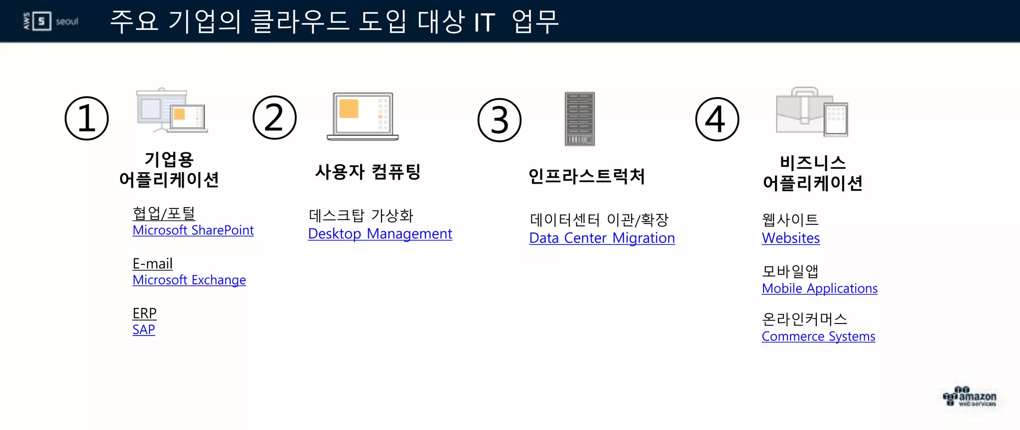 주요 기업의 클라우드 도입 대상 IT 업무
기업용
어플리케이션 사용자 컴퓨팅 인프라스트럭처
비즈니스
어플리케이션
협업/포털
Microsoft SharePoint
E-mail
Microsoft Exchange
ERP
SAP
웹사이트
Websites
모바일앱
Mobile Applications
온라인커머스
Commerce Systems
데스크탑 가상화
Desktop Management
데이터센터 이관/확장
Data Center Migration
① ② ③ ④
 