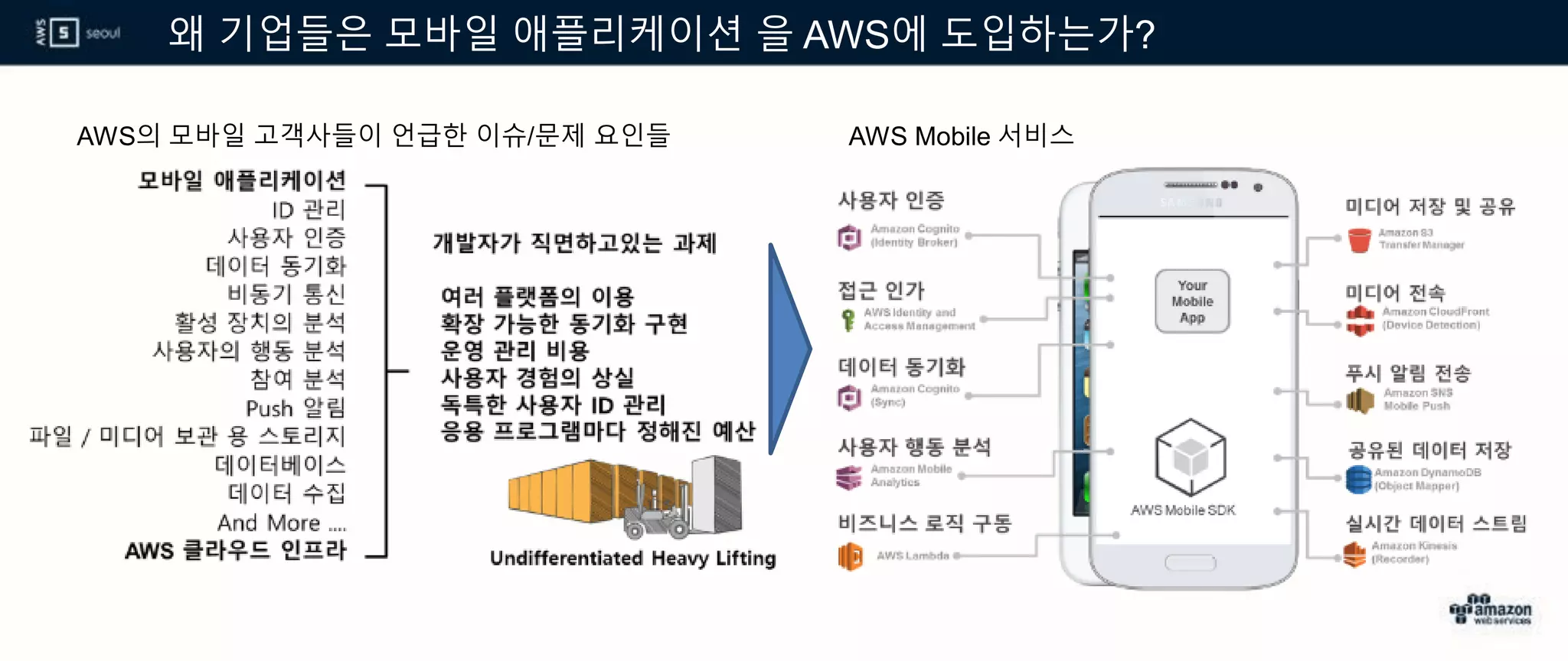 왜 기업들은 모바일 애플리케이션 을 AWS에 도입하는가?
AWS의 모바일 고객사들이 언급한 이슈/문제 요인들 AWS Mobile 서비스
 