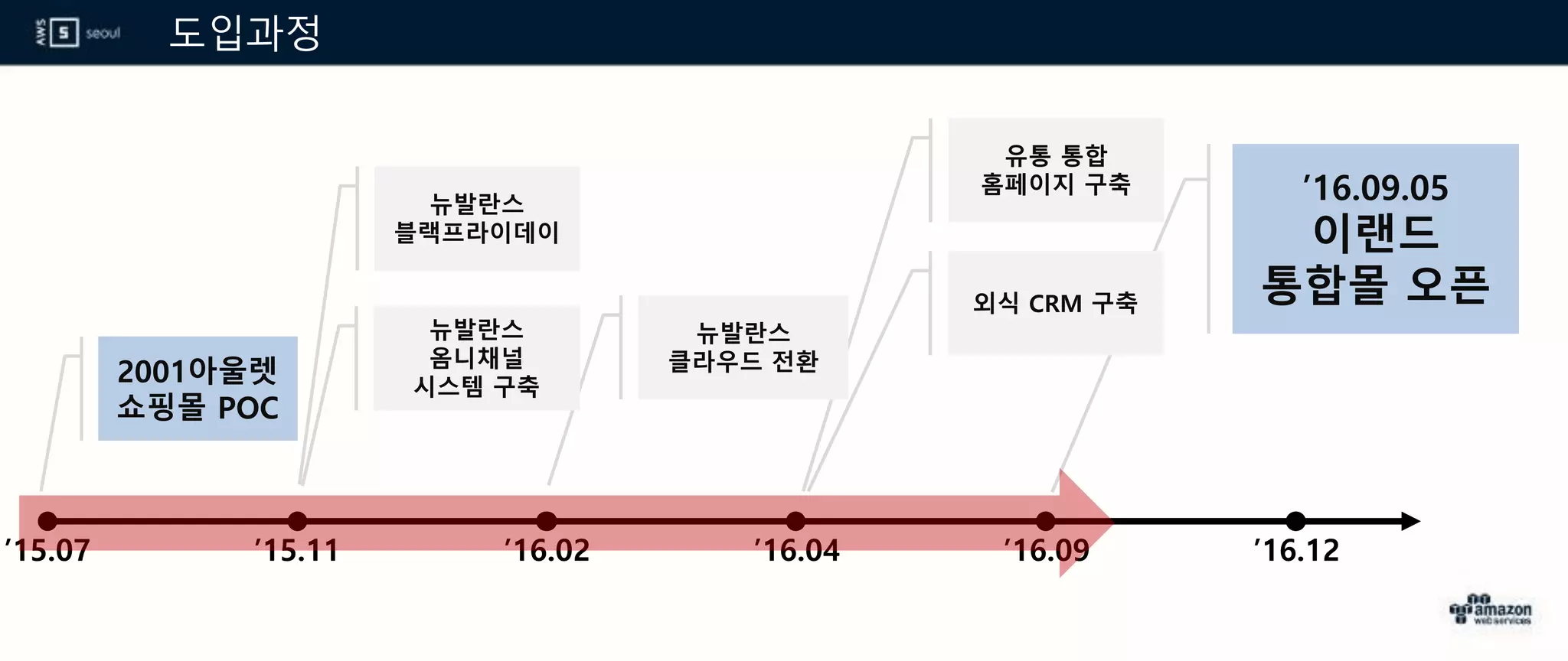 ’16.09.05
이랜드
통합몰 오픈외식 CRM 구축
유통 통합
홈페이지 구축
뉴발란스
클라우드 전환
뉴발란스
블랙프라이데이
뉴발란스
옴니채널
시스템 구축
도입과정
’15.07 ’15.11 ’16.02 ’16.04 ’16.09 ’16.12
2001아울렛
쇼핑몰 POC
 