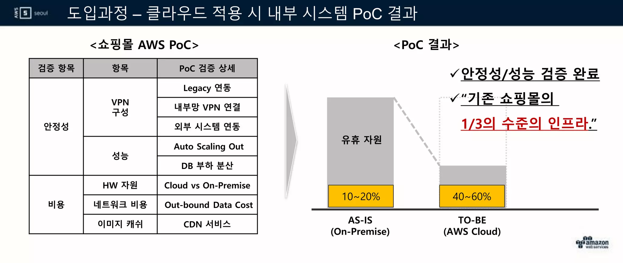 도입과정 – 클라우드 적용 시 내부 시스템 PoC 결과
검증 항목 항목 PoC 검증 상세
안정성
VPN
구성
Legacy 연동
내부망 VPN 연결
외부 시스템 연동
성능
Auto Scaling Out
DB 부하 분산
비용
HW 자원 Cloud vs On-Premise
네트워크 비용 Out-bound Data Cost
이미지 캐쉬 CDN 서비스
<쇼핑몰 AWS PoC> <PoC 결과>
10~20% 40~60%
AS-IS
(On-Premise)
TO-BE
(AWS Cloud)
유휴 자원
안정성/성능 검증 완료
“기존 쇼핑몰의
1/3의 수준의 인프라.”
 
