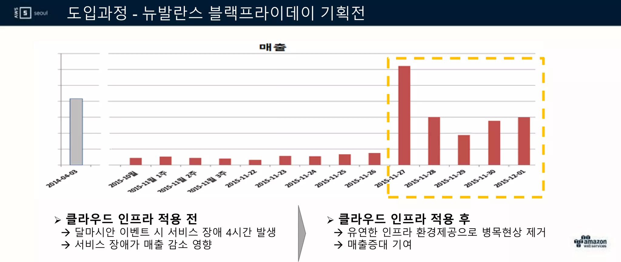 도입과정 - 뉴발란스 블랙프라이데이 기획전
 클라우드 인프라 적용 전
 달마시안 이벤트 시 서비스 장애 4시간 발생
 서비스 장애가 매출 감소 영향
 클라우드 인프라 적용 후
 유연한 인프라 환경제공으로 병목현상 제거
 매출증대 기여
 