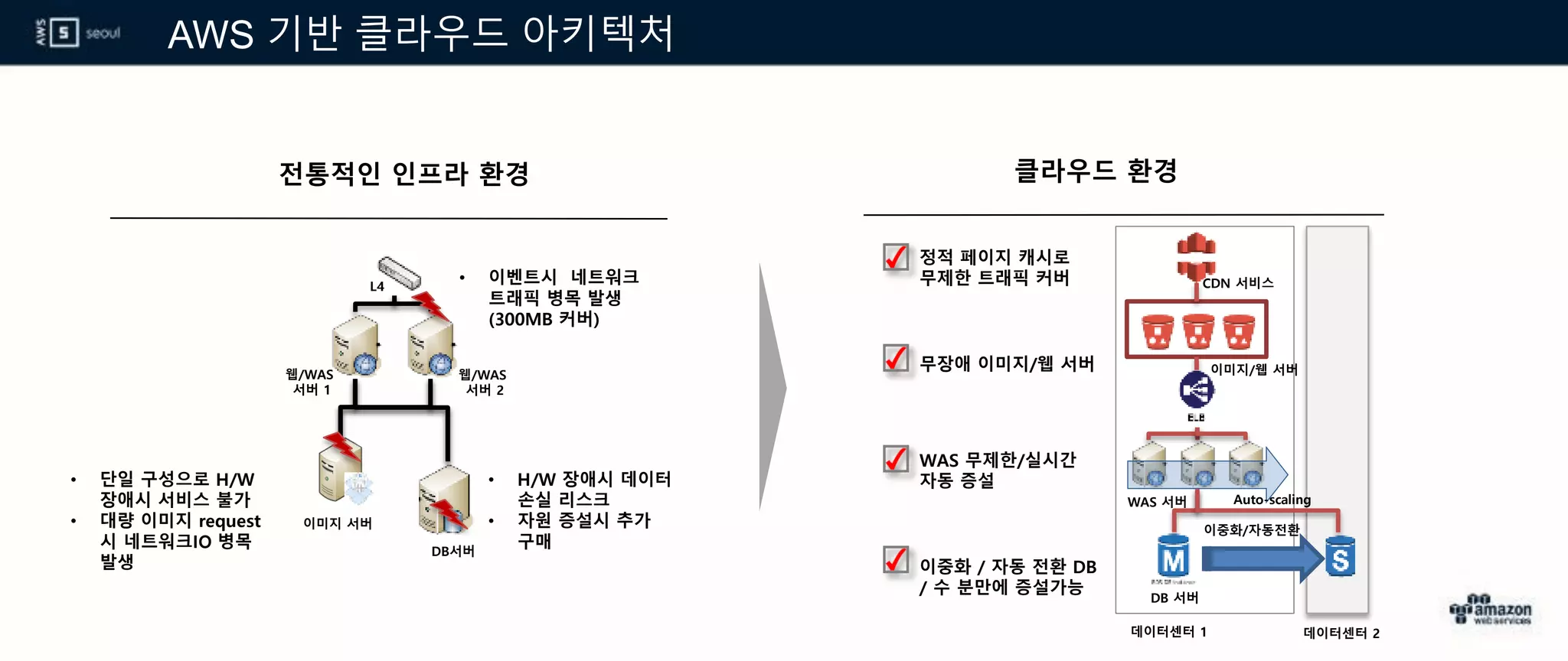 AWS 기반 클라우드 아키텍처
1안
전통적인 인프라 환경 클라우드 환경
웹/WAS
서버 1
웹/WAS
서버 2
L4
이미지 서버
DB서버
Auto-scalingWAS 서버
DB 서버
• 이벤트시 네트워크
트래픽 병목 발생
(300MB 커버)
• 단일 구성으로 H/W
장애시 서비스 불가
• 대량 이미지 request
시 네트워크IO 병목
발생
• H/W 장애시 데이터
손실 리스크
• 자원 증설시 추가
구매
정적 페이지 캐시로
무제한 트래픽 커버
무장애 이미지/웹 서버
WAS 무제한/실시간
자동 증설
이중화 / 자동 전환 DB
/ 수 분만에 증설가능
이미지/웹 서버
CDN 서비스
데이터센터 1
이중화/자동전환
데이터센터 2
 