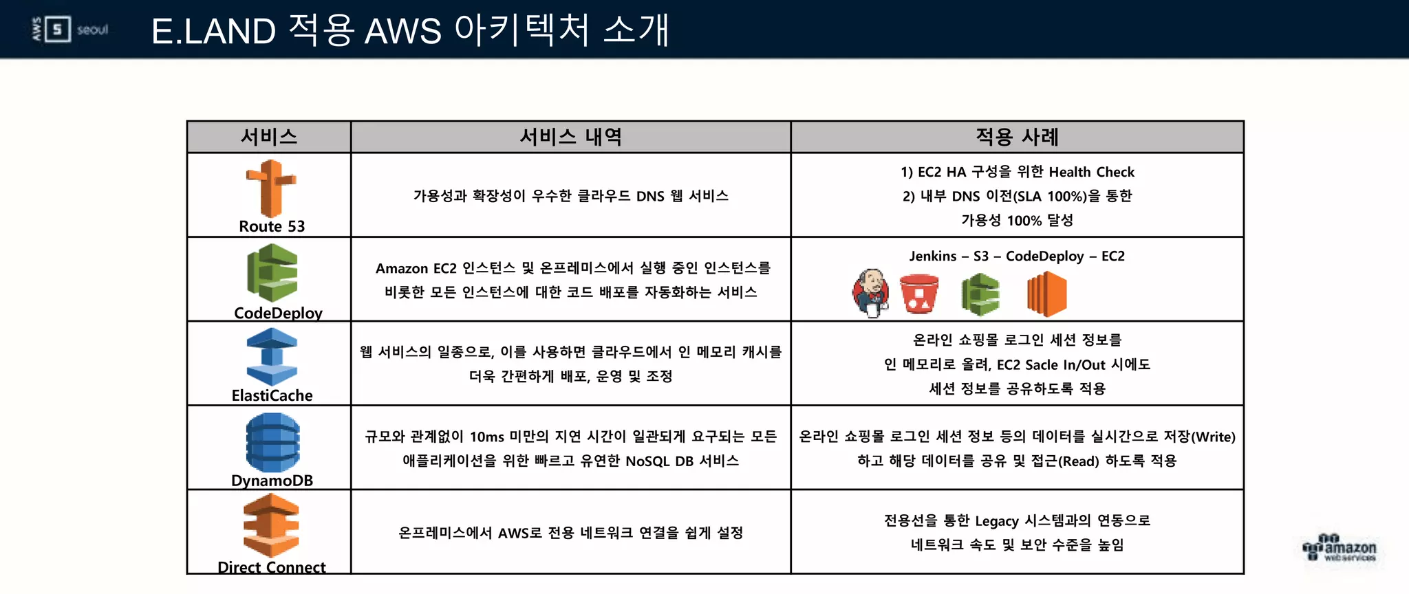 E.LAND 적용 AWS 아키텍처 소개
서비스 서비스 내역 적용 사례
가용성과 확장성이 우수한 클라우드 DNS 웹 서비스
1) EC2 HA 구성을 위한 Health Check
2) 내부 DNS 이전(SLA 100%)을 통한
가용성 100% 달성
Amazon EC2 인스턴스 및 온프레미스에서 실행 중인 인스턴스를
비롯한 모든 인스턴스에 대한 코드 배포를 자동화하는 서비스
Jenkins – S3 – CodeDeploy – EC2
웹 서비스의 일종으로, 이를 사용하면 클라우드에서 인 메모리 캐시를
더욱 간편하게 배포, 운영 및 조정
온라인 쇼핑몰 로그인 세션 정보를
인 메모리로 올려, EC2 Sacle In/Out 시에도
세션 정보를 공유하도록 적용
규모와 관계없이 10ms 미만의 지연 시간이 일관되게 요구되는 모든
애플리케이션을 위한 빠르고 유연한 NoSQL DB 서비스
온라인 쇼핑몰 로그인 세션 정보 등의 데이터를 실시간으로 저장(Write)
하고 해당 데이터를 공유 및 접근(Read) 하도록 적용
온프레미스에서 AWS로 전용 네트워크 연결을 쉽게 설정
전용선을 통한 Legacy 시스템과의 연동으로
네트워크 속도 및 보안 수준을 높임
Route 53
CodeDeploy
ElastiCache
DynamoDB
Direct Connect
 