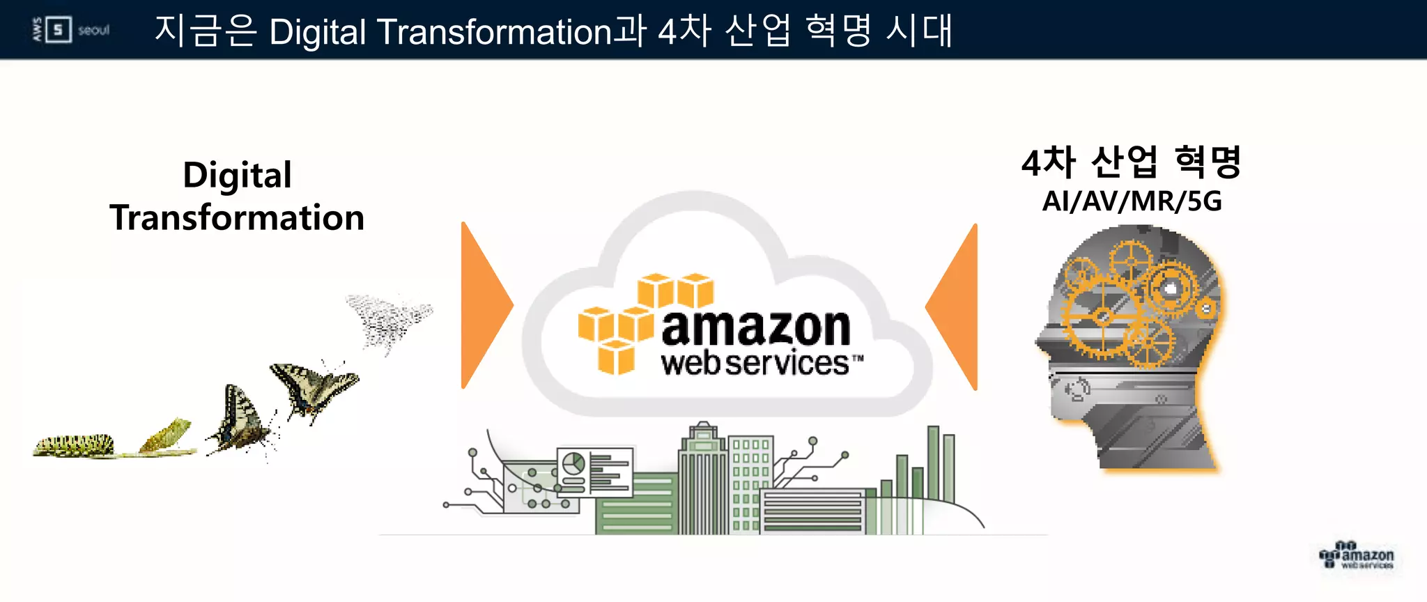 지금은 Digital Transformation과 4차 산업 혁명 시대
Digital
Transformation
4차 산업 혁명
AI/AV/MR/5G
 