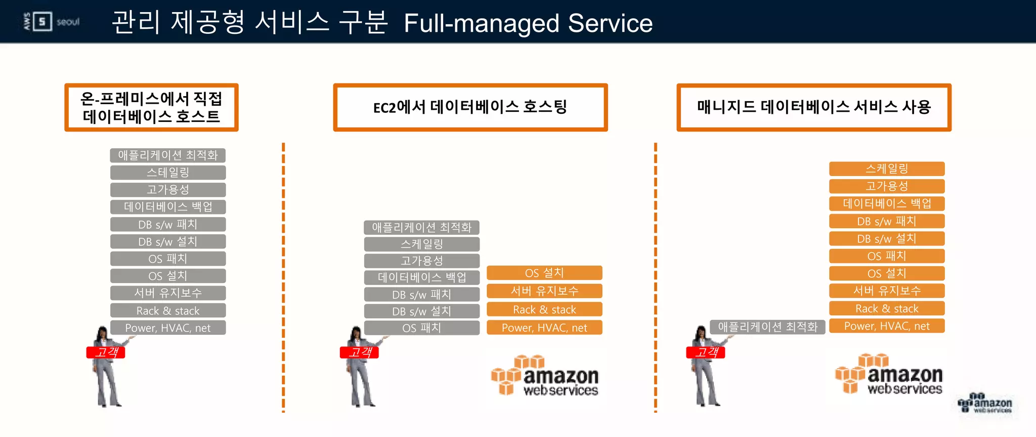 관리 제공형 서비스 구분 Full-managed Service
온-프레미스에서 직접
데이터베이스 호스트
Power, HVAC, net
Rack & stack
서버 유지보수
OS 패치
DB s/w 패치
데이터베이스 백업
스테일링
고가용성
DB s/w 설치
OS 설치
고객
애플리케이션 최적화
OS 패치
DB s/w 패치
데이터베이스 백업
스케일링
고가용성
DB s/w 설치
애플리케이션 최적화
Power, HVAC, net
Rack & stack
서버 유지보수
OS 설치
OS 패치
DB s/w 패치
데이터베이스 백업
스케일링
고가용성
DB s/w 설치
애플리케이션 최적화 Power, HVAC, net
Rack & stack
서버 유지보수
OS 설치
고객 고객
EC2에서 데이터베이스 호스팅 매니지드 데이터베이스 서비스 사용
 