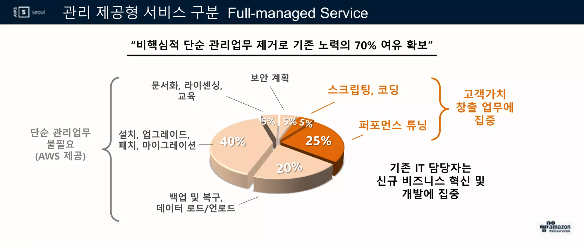 관리 제공형 서비스 구분 Full-managed Service
백업 및 복구,
데이터 로드/언로드
퍼포먼스 튜닝
25%40%
5% 5%
스크립팅, 코딩
보안 계획
설치, 업그레이드,
패치, 마이그레이션
문서화, 라이센싱,
교육
단순 관리업무
불필요
(AWS 제공)
고객가치
창출 업무에
집중
“비핵심적 단순 관리업무 제거로 기존 노력의 70% 여유 확보”
기존 IT 담당자는
신규 비즈니스 혁신 및
개발에 집중
 