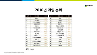 © NEXON Korea Corporation All Rights Reserved.
2010년 게임 순위
출저 : Inven
 