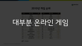 © NEXON Korea Corporation All Rights Reserved.
2010년 게임 순위
출저 : Inven
대부분 온라인 게임
 