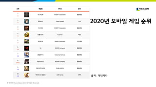 © NEXON Korea Corporation All Rights Reserved.
2020년 모바일 게임 순위
출저 : 게임메카
 