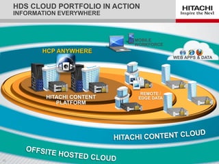 HDS CLOUD PORTFOLIO IN ACTION
INFORMATION EVERYWHERE
REMOTE /
EDGE DATAHITACHI CONTENT
PLATFORM
MOBILE
WORKFORCE
WEB APPS & DATA
HCP ANYWHERE
 