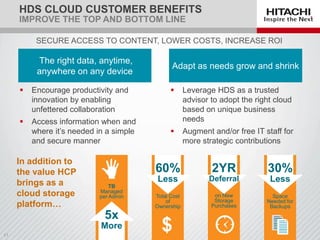 HDS CLOUD CUSTOMER BENEFITS
IMPROVE THE TOP AND BOTTOM LINE
 Encourage productivity and
innovation by enabling
unfettered collaboration
 Access information when and
where it’s needed in a simple
and secure manner
SECURE ACCESS TO CONTENT, LOWER COSTS, INCREASE ROI
30%
Less
Space
Needed for
Backups
60%
Less
Total Cost
of
Ownership
$
5x
More
TB
Managed
per Admin
2YR
Deferral
on New
Storage
Purchases
In addition to
the value HCP
brings as a
cloud storage
platform…
 Leverage HDS as a trusted
advisor to adopt the right cloud
based on unique business
needs
 Augment and/or free IT staff for
more strategic contributions
 