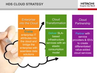 Enterprise
into the Cloud
Enable
PartnerDeliver
Cloud
Transformation
Cloud
Partnership
HDS CLOUD STRATEGY
 