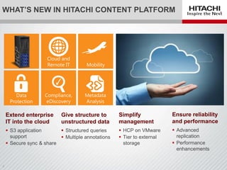 WHAT’S NEW IN HITACHI CONTENT PLATFORM
Extend enterprise
IT into the cloud
 S3 application
support
 Secure sync & share
Give structure to
unstructured data
 Structured queries
 Multiple annotations
Simplify
management
 HCP on VMware
 Tier to external
storage
Ensure reliability
and performance
 Advanced
replication
 Performance
enhancements
 