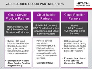 Resell (HDS’s &
Providers’) HDS
Powered Cloud
Services
VALUE ADDED CLOUD PARTNERSHIPS
Cloud Service
Provider Partners
Host, Manage & Sell
HDS Powered Cloud
Services to Customers
Resell
(HDS & Providers)
HDS Powered Cloud
Services
Build & Sell (not Host)
HDS Cloud Infrastructure
to Customers and Cloud
Service Providers
Cloud Builder
Partners
Cloud Reseller
Partners
• Built on HDS cloud
infrastructure &solutions
• Branded, hosted and
sold by the partner
• Delivers HDS & partner
value added services
• Example: New Hitachi
Cloud Service Provider
Program (U.S.)
• Partners certified
specialists in
implementing HDS &
third party solutions
• Targeted at end user
organizations (private
cloud) & cloud service
providers
• Example: Infosys
• HDS and/or partner
provided service catalog
• HDS managed & hosted
• White labelled by HDS;
branded by resellers
• Example: New Hitachi
Cloud Services
Connection (APAC)
 