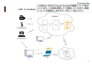 2
この図はe-DSKとCloud Studioの連携について紹介
しています。この図を使用してご説明していきます。単語
についての説明もしますので、ぜひご一読ください
 