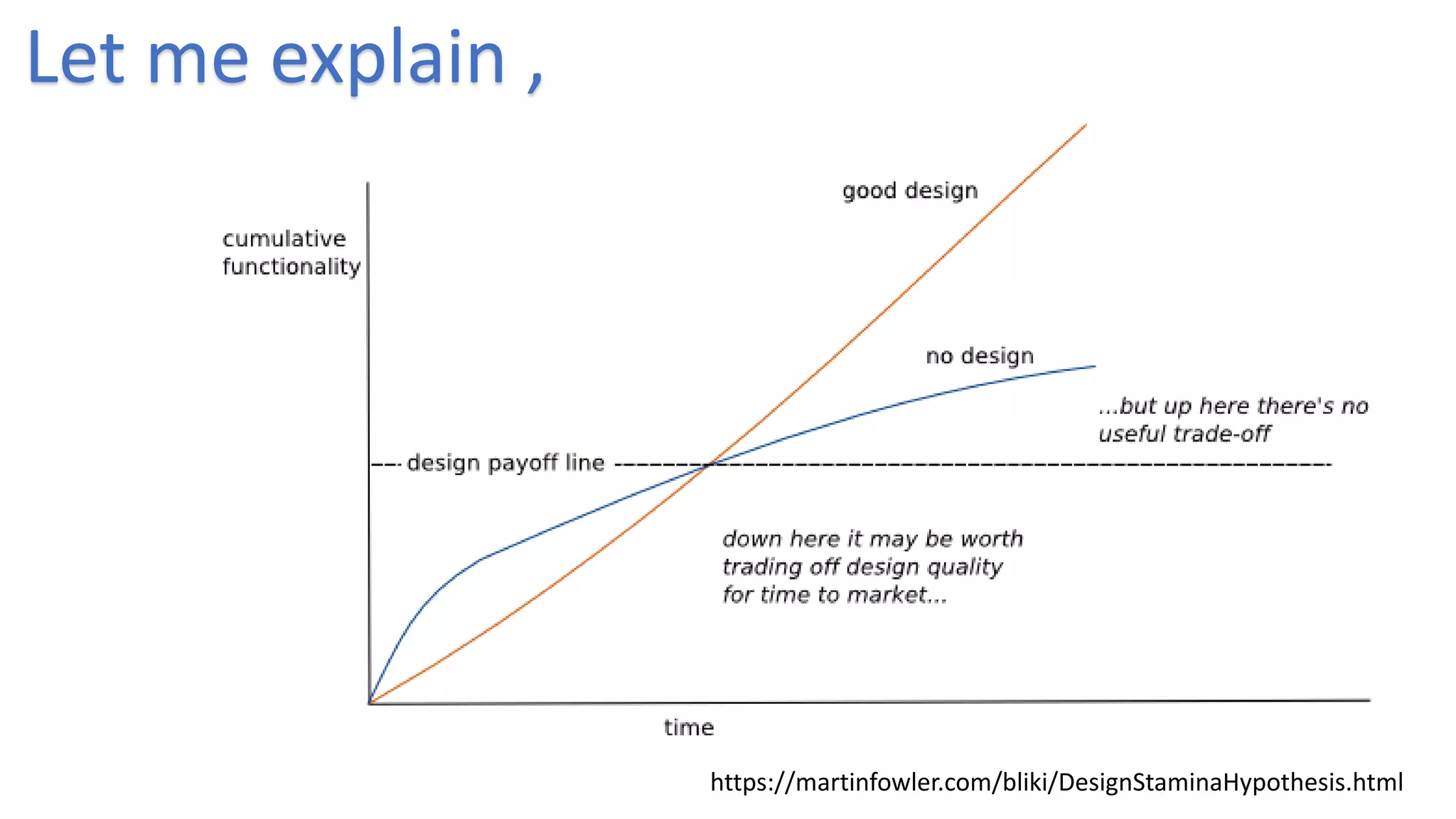 https://martinfowler.com/bliki/DesignStaminaHypothesis.html
Let me explain ,
 