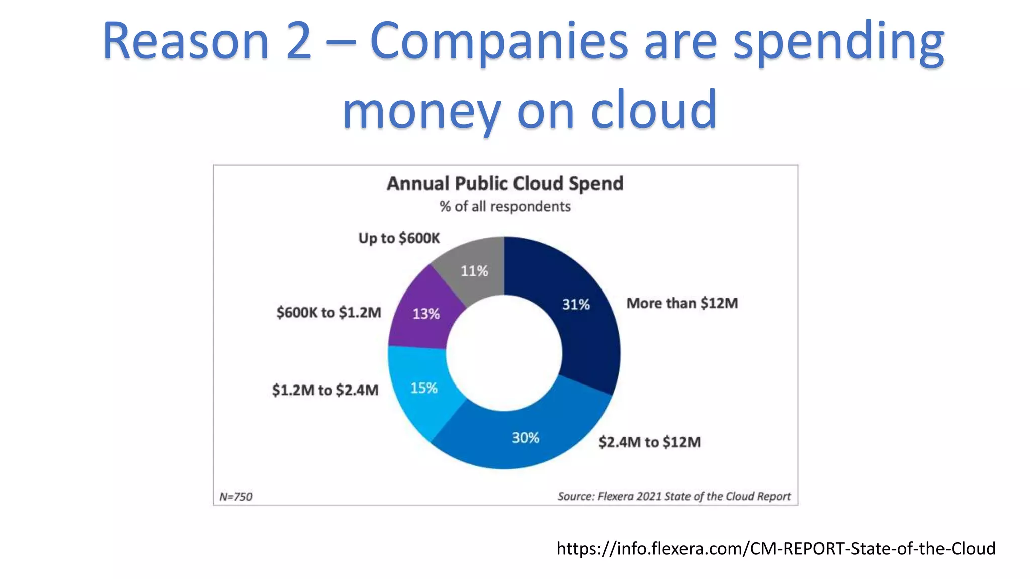 https://info.flexera.com/CM-REPORT-State-of-the-Cloud
Reason 2 – Companies are spending
money on cloud
 