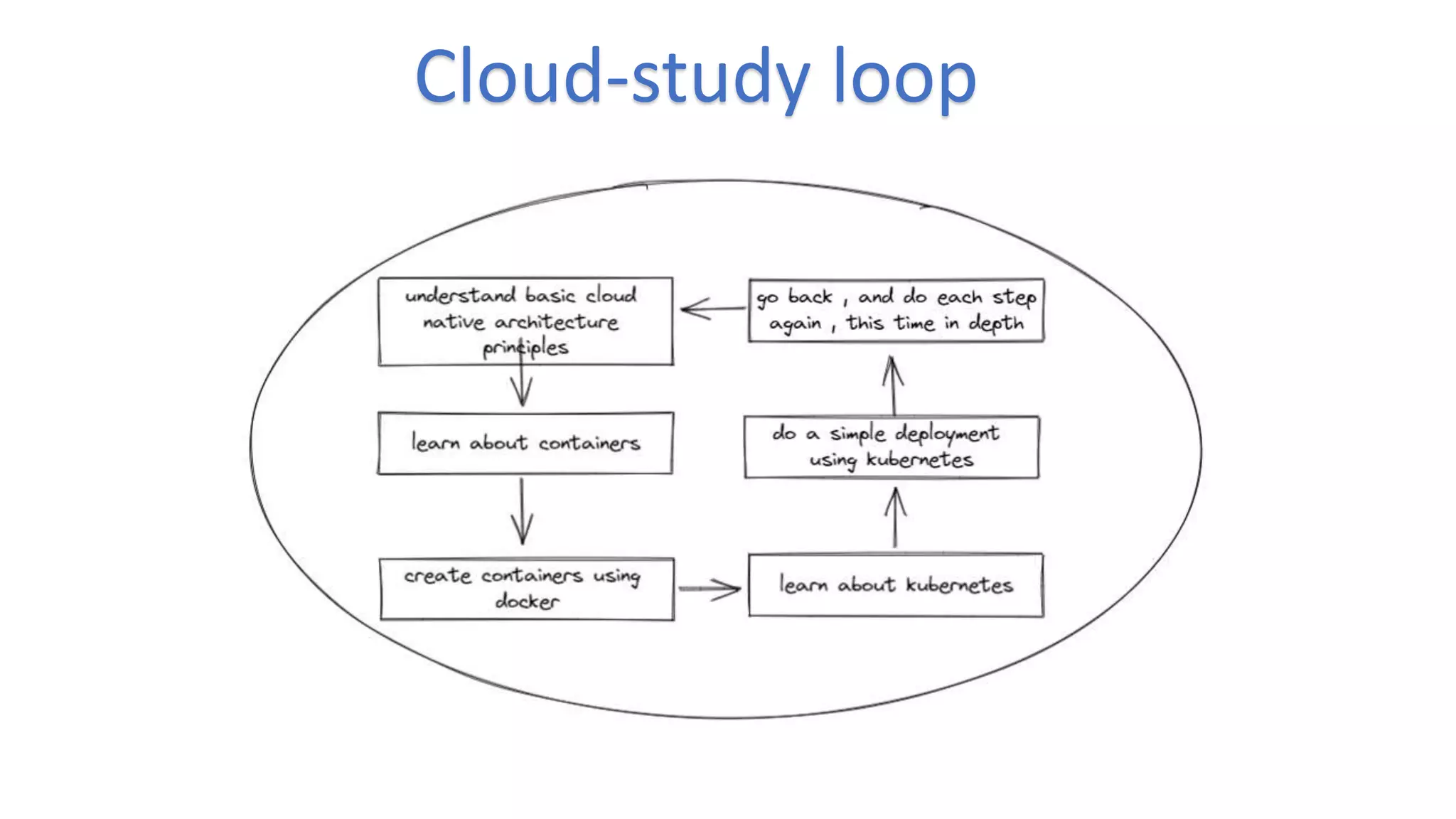 Cloud-study loop
 