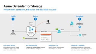 Sensitivity: Unrestricted
©Microsoft Corporation
Azure
Azure Defender for Storage
Protect blobs containers, file shares and data lakes in Azure
 