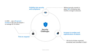 Sensitivity: Unrestricted
Security
Challenges
Visibility into security
and compliance
Without security controls in
place, 68% of breaches take
months or longer to discover.
Increase in number and
sophistication of attacks
12B cloud activities inspected,
monitored, and controlled in 2020.2
Time to respond
​In 2020 … saw a 95 percent
increase in the cost of a breach—
on average $5.16 million.1
 