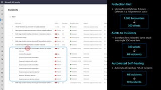 Sensitivity: Unrestricted
Correlate alerts related to same attack
into single SOC work item
Automatically resolves 75% of incidents
Microsoft 365 Defender & Azure
Defender is a full protection stack!
 