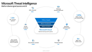 Sensitivity: Unrestricted
Microsoft Threat Intelligence
BuiltondiversesignalsourcesandAI
 