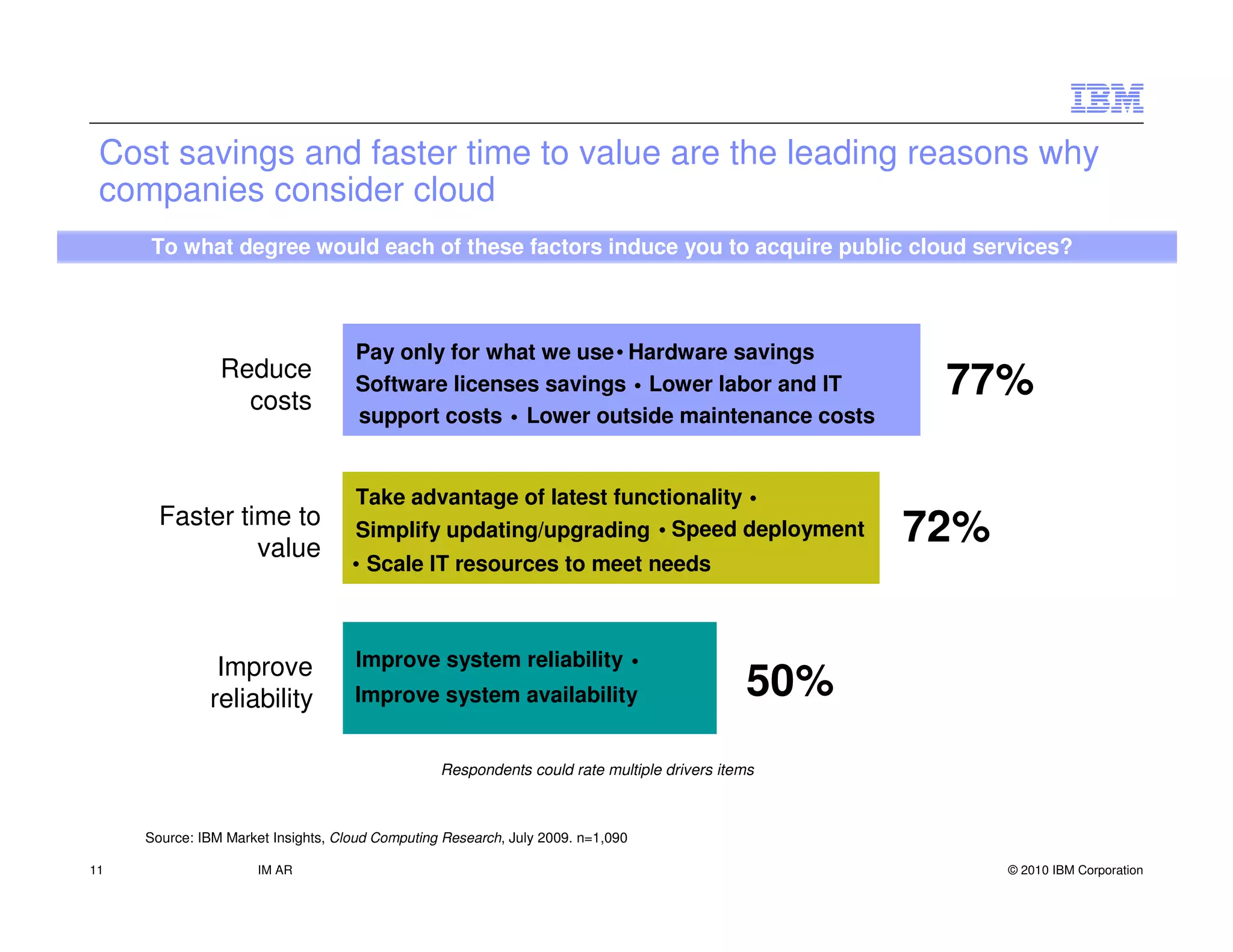 Cost savings and faster time to value are the leading reasons why
 companies consider cloud
     To what degree would each of these factors induce you to acquire public cloud services?



                                    Pay only for what we use • Hardware savings
                Reduce
                  costs
                                    Software licenses savings • Lower labor and IT                 77%
                                    support costs • Lower outside maintenance costs


                                    Take advantage of latest functionality •
       Faster time to
                value
                                    Simplify updating/upgrading • Speed deployment                72%
                                    • Scale IT resources to meet needs



               Improve              Improve system reliability •
              reliability           Improve system availability                             50%
                                                 Respondents could rate multiple drivers items



     Source: IBM Market Insights, Cloud Computing Research, July 2009. n=1,090

11                    IM AR                                                                             © 2010 IBM Corporation
 