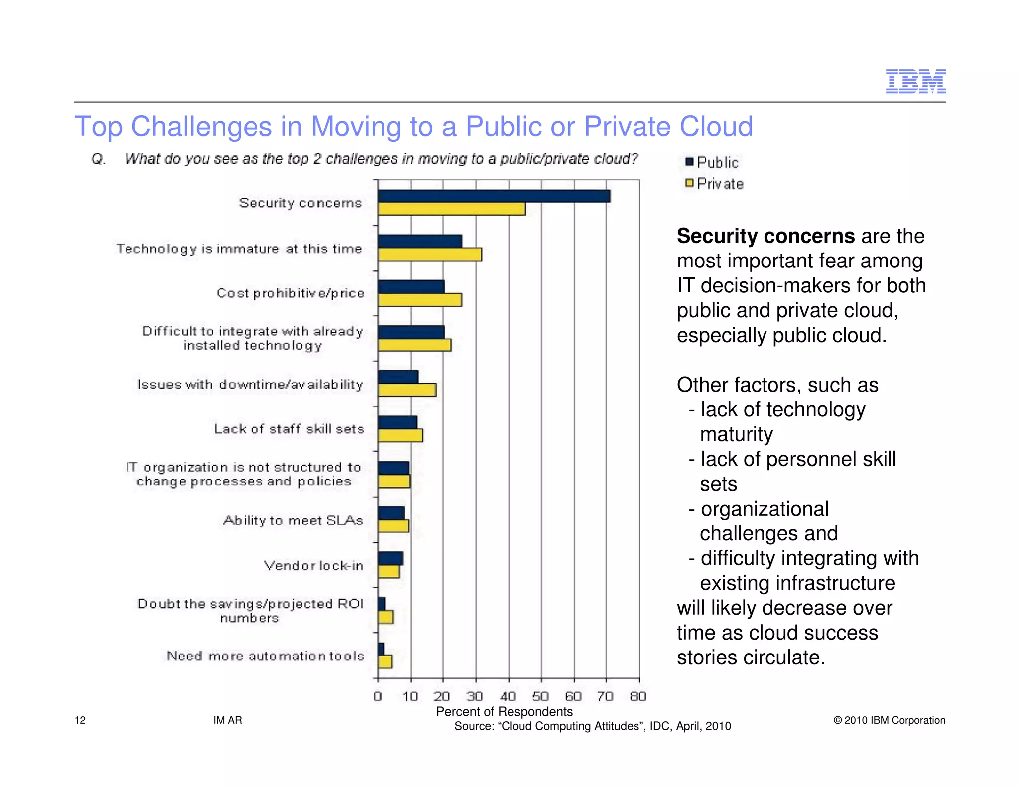 Top Challenges in Moving to a Public or Private Cloud


                                                                        Security concerns are the
                                                                        most important fear among
                                                                        IT decision-makers for both
                                                                        public and private cloud,
                                                                        especially public cloud.

                                                                        Other factors, such as
                                                                          - lack of technology
                                                                            maturity
                                                                          - lack of personnel skill
                                                                            sets
                                                                          - organizational
                                                                            challenges and
                                                                          - difficulty integrating with
                                                                            existing infrastructure
                                                                        will likely decrease over
                                                                        time as cloud success
                                                                        stories circulate.

                            Percent of Respondents
12        IM AR                                                                             © 2010 IBM Corporation
                              Source: “Cloud Computing Attitudes”, IDC, April, 2010
 