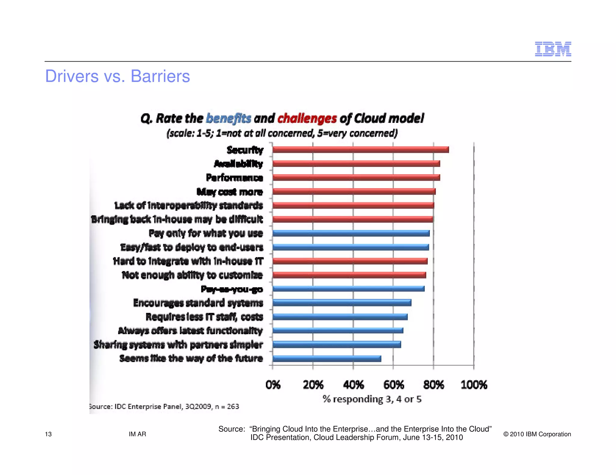 Drivers vs. Barriers




                       Source: “Bringing Cloud Into the Enterprise…and the Enterprise Into the Cloud”
13         IM AR                                                                                        © 2010 IBM Corporation
                               IDC Presentation, Cloud Leadership Forum, June 13-15, 2010
 