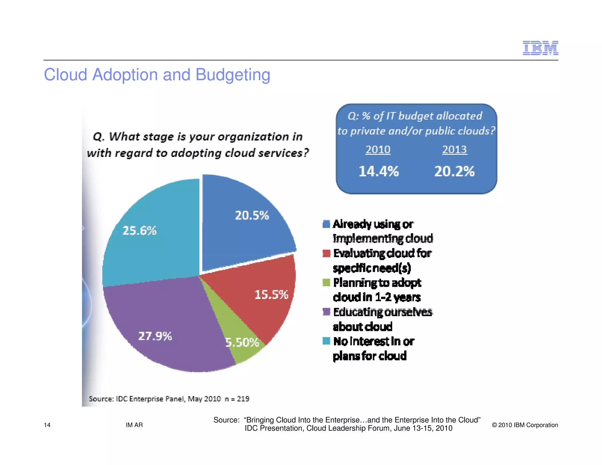Cloud Adoption and Budgeting




                    Source: “Bringing Cloud Into the Enterprise…and the Enterprise Into the Cloud”
14        IM AR                                                                                      © 2010 IBM Corporation
                            IDC Presentation, Cloud Leadership Forum, June 13-15, 2010
 