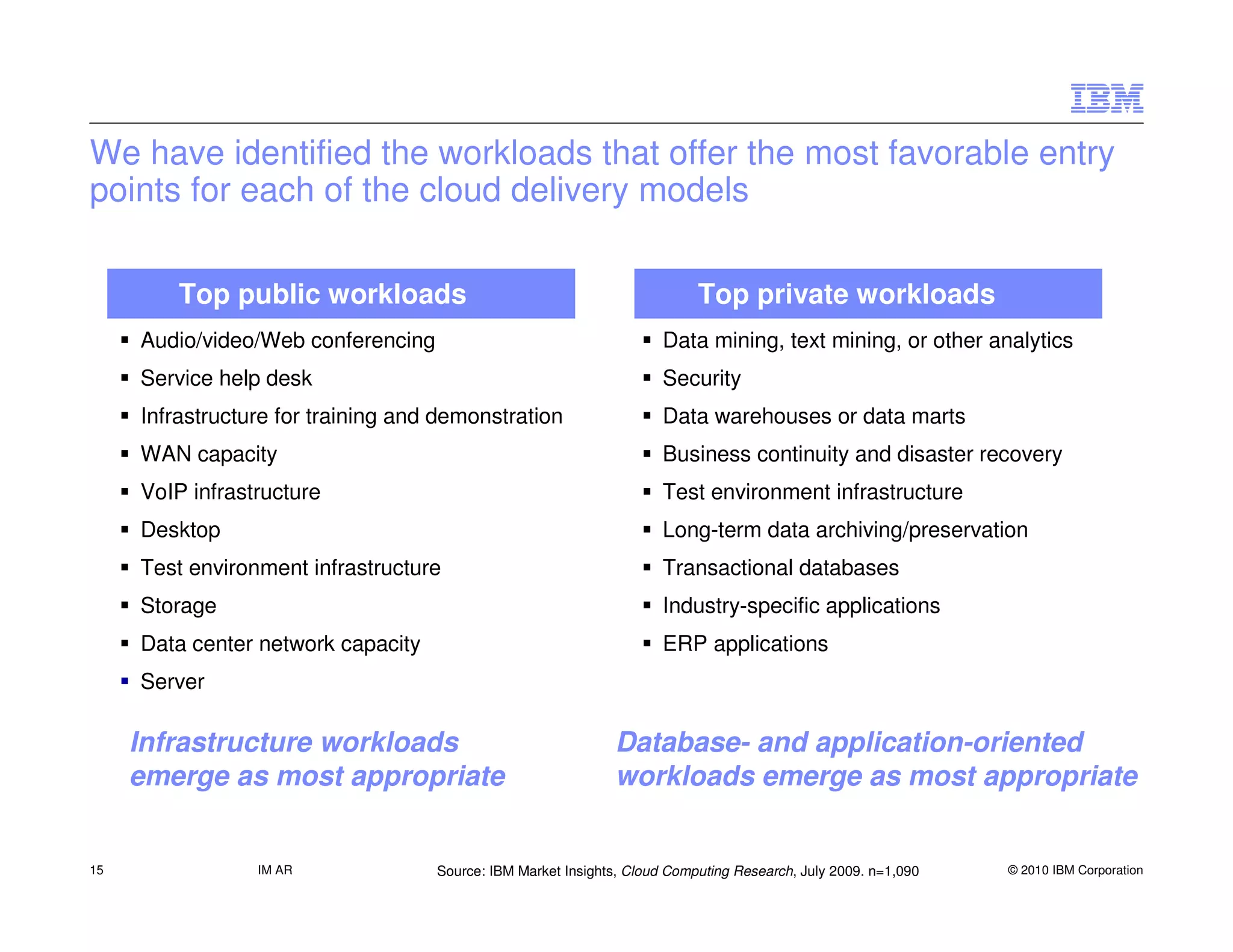 We have identified the workloads that offer the most favorable entry
points for each of the cloud delivery models

         Top public workloads                                              Top private workloads
     Audio/video/Web conferencing                                     Data mining, text mining, or other analytics
     Service help desk                                                Security
     Infrastructure for training and demonstration                    Data warehouses or data marts
     WAN capacity                                                     Business continuity and disaster recovery
     VoIP infrastructure                                              Test environment infrastructure
     Desktop                                                          Long-term data archiving/preservation
     Test environment infrastructure                                  Transactional databases
     Storage                                                          Industry-specific applications
     Data center network capacity                                     ERP applications
     Server

     Infrastructure workloads                                 Database- and application-oriented
     emerge as most appropriate                               workloads emerge as most appropriate


15               IM AR              Source: IBM Market Insights, Cloud Computing Research, July 2009. n=1,090   © 2010 IBM Corporation
 