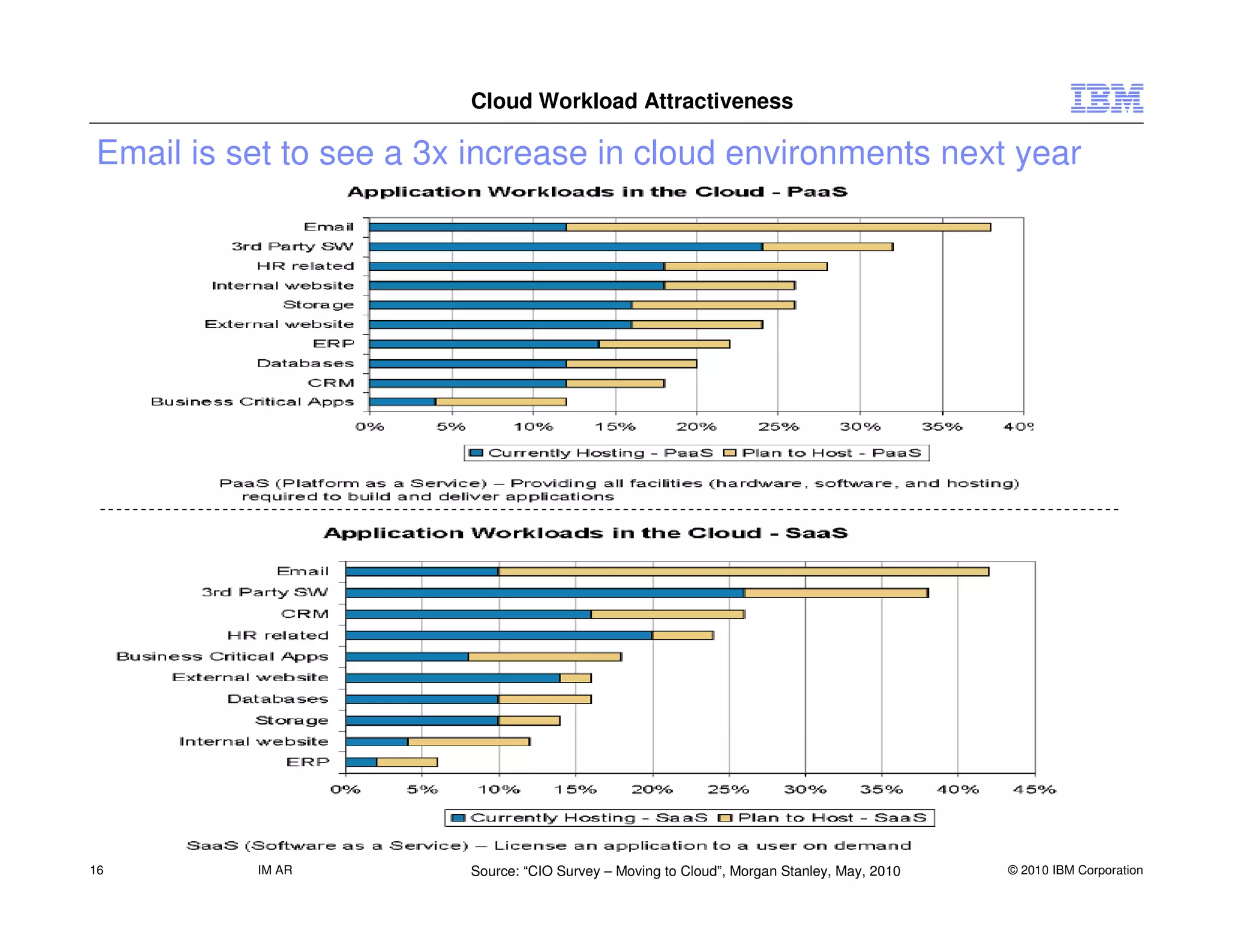 Cloud Workload Attractiveness

Email is set to see a 3x increase in cloud environments next year




16        IM AR         Source: “CIO Survey – Moving to Cloud”, Morgan Stanley, May, 2010   © 2010 IBM Corporation
 