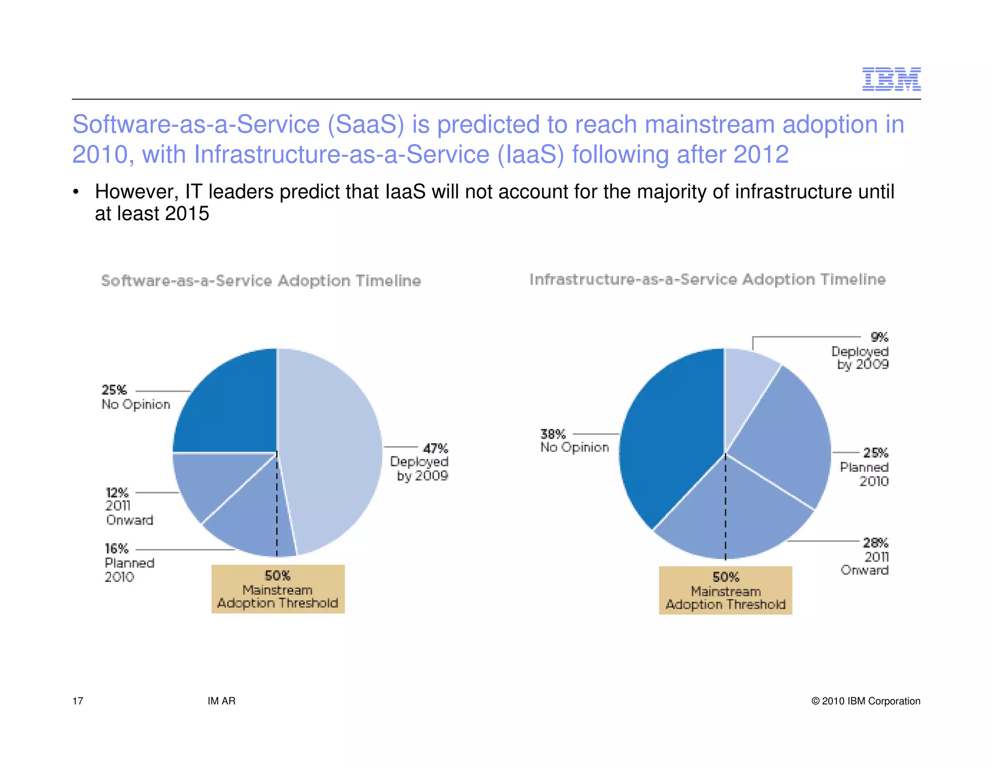 Software-as-a-Service (SaaS) is predicted to reach mainstream adoption in
2010, with Infrastructure-as-a-Service (IaaS) following after 2012
• However, IT leaders predict that IaaS will not account for the majority of infrastructure until
  at least 2015




17             IM AR                                                                   © 2010 IBM Corporation
 