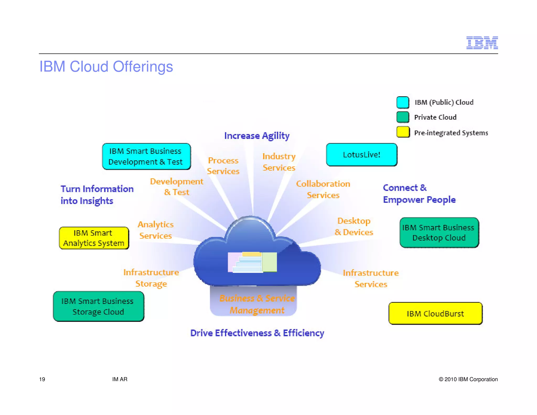 IBM Cloud Offerings




19        IM AR       © 2010 IBM Corporation
 
