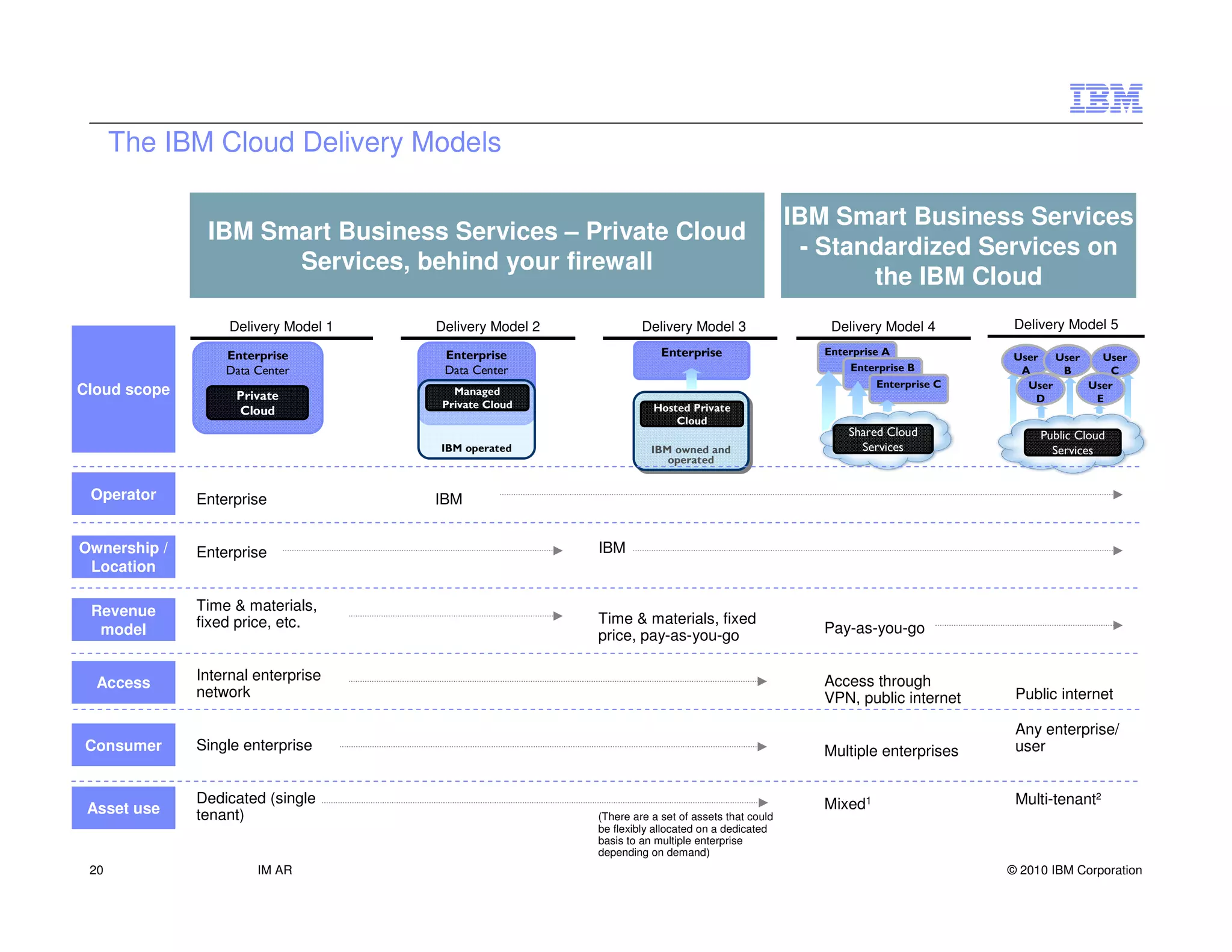 The IBM Cloud Delivery Models

                                                                                                 IBM Smart Business Services
               IBM Smart Business Services – Private Cloud
                                                                                                   - Standardized Services on
                     Services, behind your firewall
                                                                                                         the IBM Cloud
                   Delivery Model 1
                   Delivery Model 1   Delivery Model 2
                                      Delivery Model 2            Delivery Model 3
                                                                  Delivery Model 3                   Delivery Model 4
                                                                                                     Delivery Model 4        Delivery Model 5
                                                                                                                             Delivery Model 5
                  Enterprise           Enterprise                     Enterprise                    Enterprise A
                                                                                                                             User   User   User
                  Data Center          Data Center                                                      Enterprise B          A      B       C
                                                                                                             Enterprise C      User      User
Cloud scope         Private             Managed
                                                                                                                                 D        E
                                      Private Cloud                 Hosted Private
                    Cloud
                                                                        Cloud
                                                                                                        Shared Cloud             Public Cloud
                                      IBM operated                  IBM owned and
                                                                     IBM owned and                        Services                 Services
                                                                       operated
                                                                        operated


 Operator     Enterprise              IBM


Ownership /   Enterprise                                 IBM
 Location

 Revenue      Time & materials,
              fixed price, etc.                          Time & materials, fixed
  model                                                  price, pay-as-you-go                       Pay-as-you-go


  Access      Internal enterprise                                                                   Access through
              network                                                                               VPN, public internet     Public internet

                                                                                                                             Any enterprise/
Consumer      Single enterprise                                                                     Multiple enterprises     user


              Dedicated (single                                                                     Mixed1                   Multi-tenant2
 Asset use    tenant)                                    (There are a set of assets that could
                                                         be flexibly allocated on a dedicated
                                                         basis to an multiple enterprise
                                                         depending on demand)
 20                    IM AR                                                                                                © 2010 IBM Corporation
 