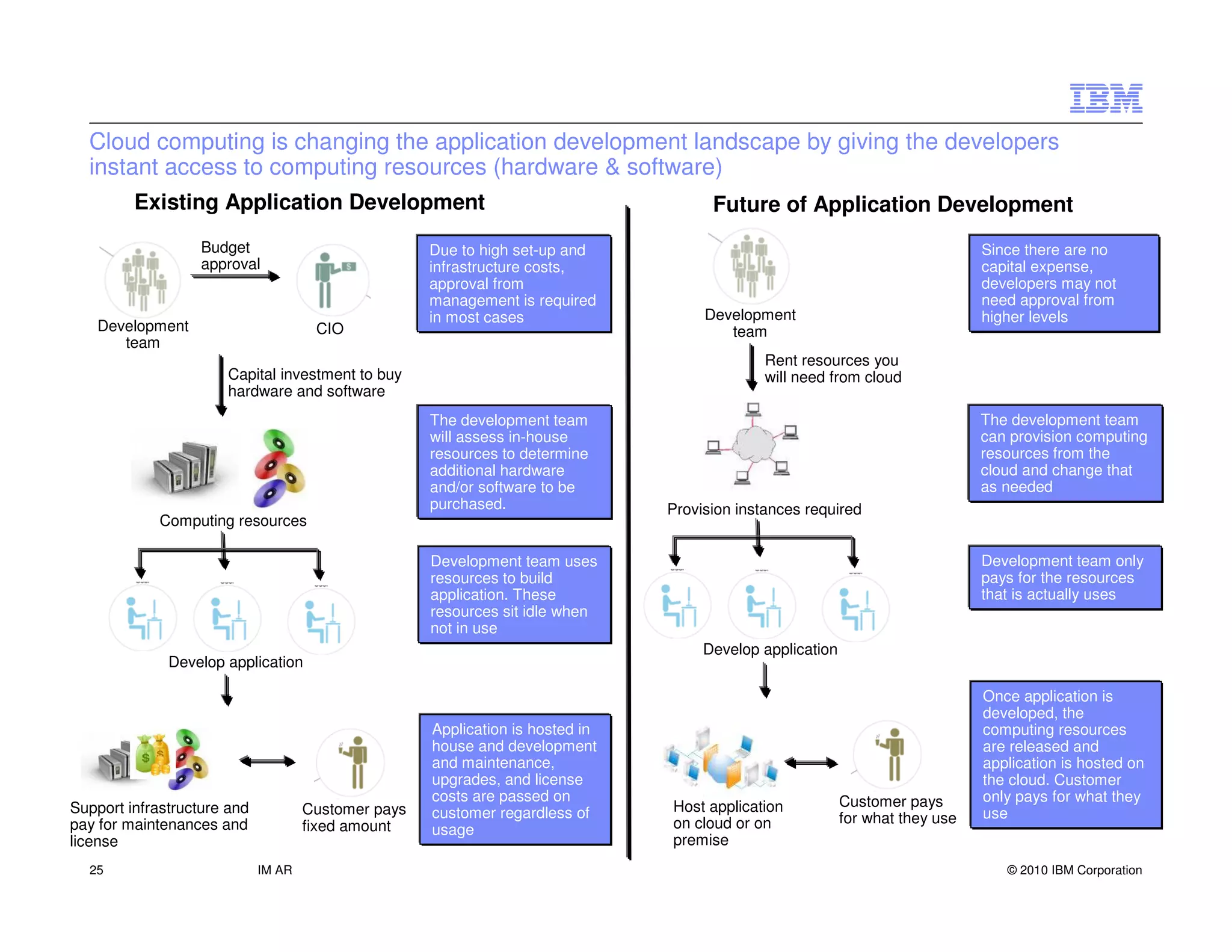 Cloud computing is changing the application development landscape by giving the developers
  instant access to computing resources (hardware & software)
         Existing Application Development                                             Future of Application Development
                   Budget                            Due to high set-up and                                                    Since there are no
                   approval                          infrastructure costs,                                                     capital expense,
                                                     approval from                                                             developers may not
                                                     management is required                                                    need approval from
                                                     in most cases                   Development                               higher levels
   Development                        CIO                                               team
      team
                                                                                              Rent resources you
                      Capital investment to buy                                               will need from cloud
                      hardware and software
                                                     The development team                                                      The development team
                                                     will assess in-house                                                      can provision computing
                                                     resources to determine                                                    resources from the
                                                     additional hardware                                                       cloud and change that
                                                     and/or software to be                                                     as needed
                                                     purchased.                 Provision instances required
             Computing resources

                                                     Development team uses                                                     Development team only
                                                     resources to build                                                        pays for the resources
                                                     application. These                                                        that is actually uses
                                                     resources sit idle when
                                                     not in use
                                                                                     Develop application
              Develop application

                                                                                                                               Once application is
                                                                                                                               developed, the
                                                     Application is hosted in                                                  computing resources
                                                     house and development                                                     are released and
                                                     and maintenance,                                                          application is hosted on
                                                     upgrades, and license                                                     the cloud. Customer
                                                     costs are passed on                                   Customer pays       only pays for what they
Support infrastructure and           Customer pays   customer regardless of     Host application                               use
pay for maintenances and                                                        on cloud or on             for what they use
                                     fixed amount    usage
license                                                                         premise
  25                         IM AR                                                                                                © 2010 IBM Corporation
 