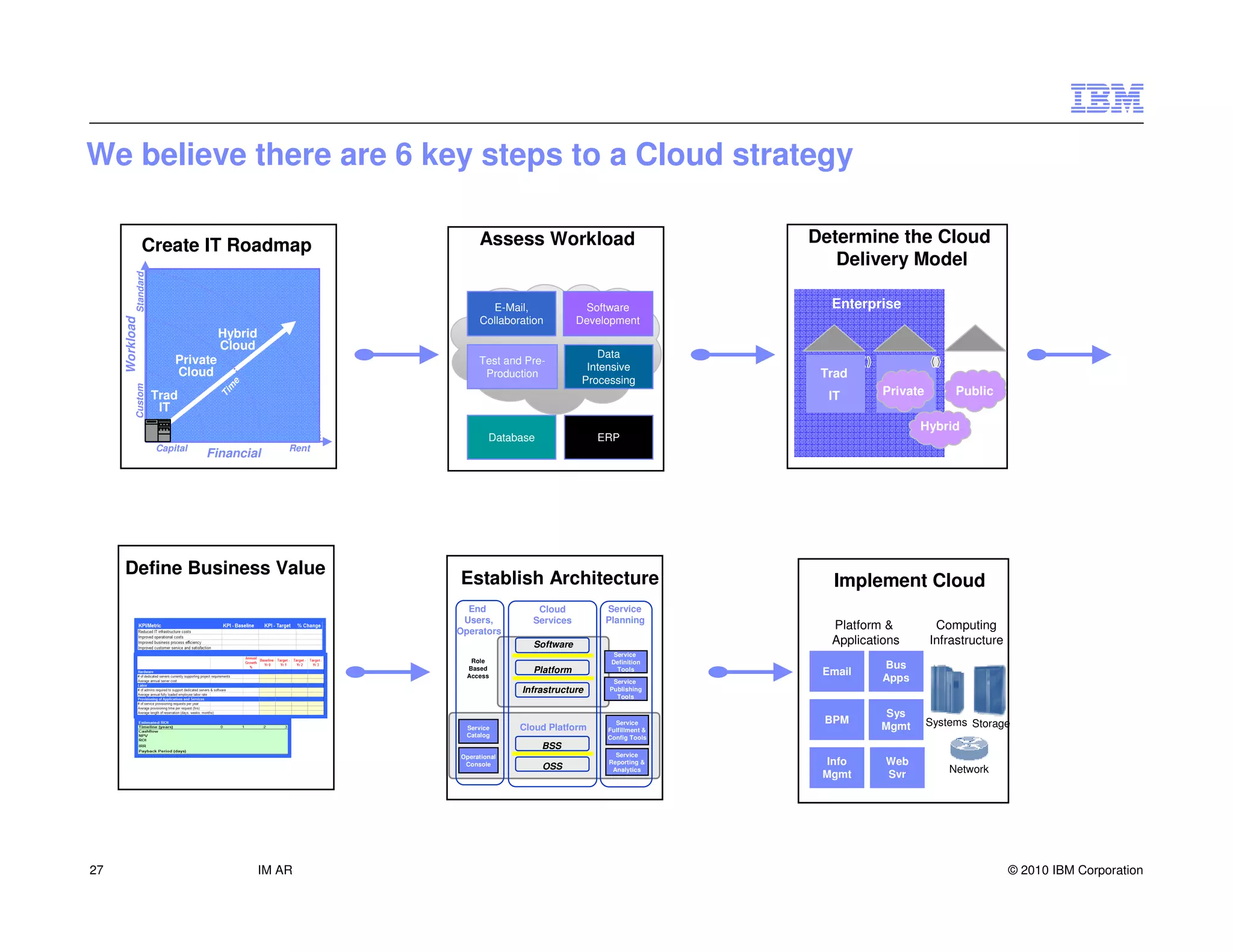 We believe there are 6 key steps to a Cloud strategy

                Create IT Roadmap                             Assess Workload                            Determine the Cloud
                                                                                                            Delivery Model
            Standard




                                                                E-Mail,              Software              Enterprise
                                                              Collaboration         Development
     Workload




                                     Hybrid
                                     Cloud
                                                                                        Data
                           Private                            Test and Pre-
                           Cloud                                                      Intensive
                                                               Production
                                                                                     Processing
                                                                                                          Trad
                                      e
           Custom




                                     m




                       Trad                                                                                IT      Private        Public
                                     Ti




                        IT
                                                                                                                          Hybrid
                                                                 Database               ERP
                       Capital                    Rent
                                 Financial




     Define Business Value
                                                         Establish Architecture                            Implement Cloud
                                                           End            Cloud          Service
                                                          Users,         Services        Planning
                                                         Operators
                                                                                                           Platform &         Computing
                                                                         Software                          Applications      Infrastructure
                                                                                           Service
                                                            Role                          Definition
                                                           Based         Platform                                  Bus
                                                           Access
                                                                                            Tools
                                                                                                          Email
                                                                                           Service                 Apps
                                                                       Infrastructure     Publishing
                                                                                            Tools

                                                                                                                    Sys
                                                                                           Service        BPM                Systems Storage
                                                           Service     Cloud Platform    Fulfillment &             Mgmt
                                                           Catalog                       Config Tools
                                                                            BSS
                                                         Operational                        Service
                                                          Console           OSS
                                                                                          Reporting &     Info      Web
                                                                                           Analytics
                                                                                                          Mgmt      Svr          Network




27                                            IM AR                                                                                           © 2010 IBM Corporation
 