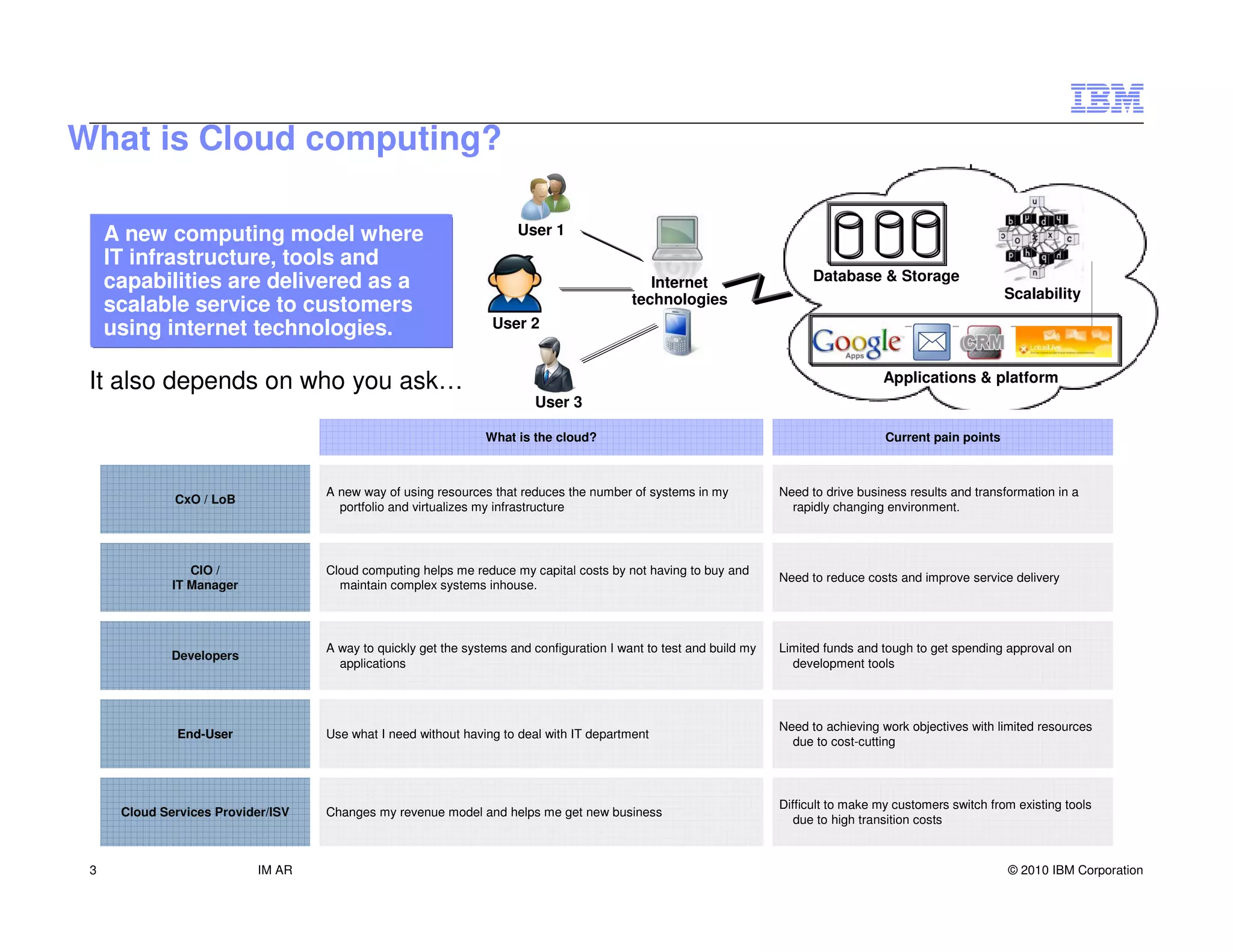 What is Cloud computing?

     A new computing model where                                      User 1
     IT infrastructure, tools and
     capabilities are delivered as a                                                          Internet                     Database & Storage
                                                                                           technologies                                                       Scalability
     scalable service to customers
     using internet technologies.                                 User 2


 It also depends on who you ask…                                                                                                       Applications & platform
                                                                         User 3

                                                                What is the cloud?                                                      Current pain points



                                    A new way of using resources that reduces the number of systems in my            Need to drive business results and transformation in a
              CxO / LoB
                                      portfolio and virtualizes my infrastructure                                      rapidly changing environment.




                 CIO /              Cloud computing helps me reduce my capital costs by not having to buy and
                                                                                                                     Need to reduce costs and improve service delivery
              IT Manager              maintain complex systems inhouse.




                                    A way to quickly get the systems and configuration I want to test and build my   Limited funds and tough to get spending approval on
              Developers
                                      applications                                                                     development tools




                                                                                                                     Need to achieving work objectives with limited resources
               End-User             Use what I need without having to deal with IT department
                                                                                                                       due to cost-cutting




                                                                                                                     Difficult to make my customers switch from existing tools
      Cloud Services Provider/ISV   Changes my revenue model and helps me get new business
                                                                                                                        due to high transition costs



 3                         IM AR                                                                                                                              © 2010 IBM Corporation
 