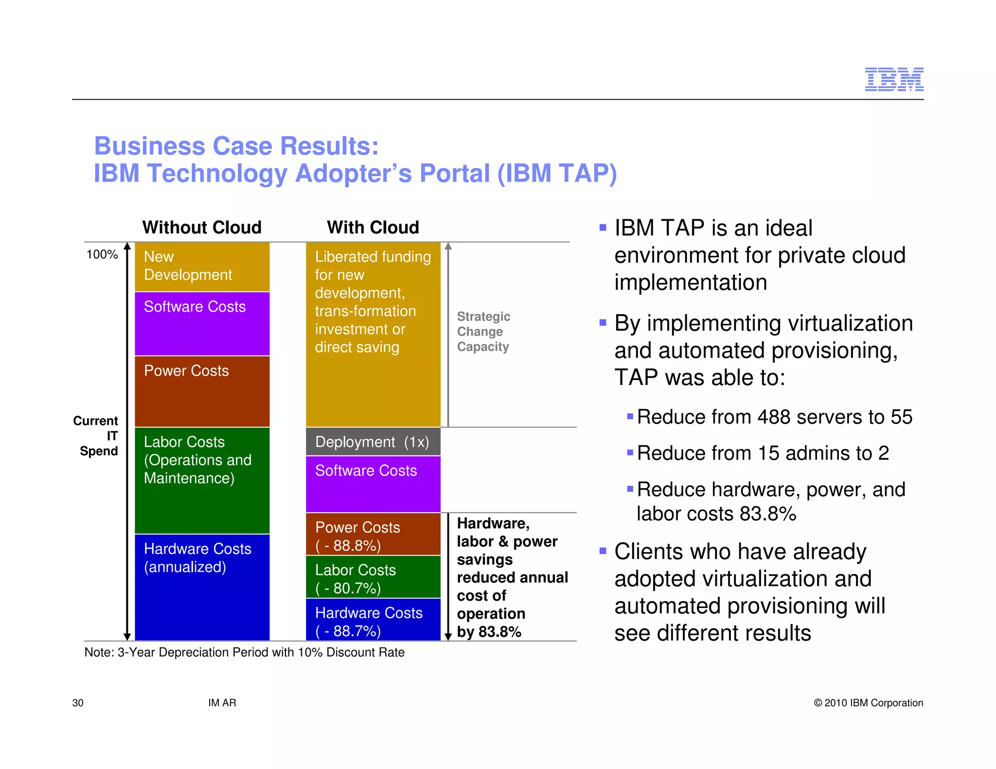 Business Case Results:
      IBM Technology Adopter’s Portal (IBM TAP)

              Without Cloud                   With Cloud                         IBM TAP is an ideal
     100%      New                          Liberated funding                    environment for private cloud
               Development                  for new
                                            development,
                                                                                 implementation
               Software Costs               trans-formation     Strategic
                                            investment or       Change           By implementing virtualization
                                            direct saving       Capacity
                                                                                 and automated provisioning,
               Power Costs
                                                                                 TAP was able to:
Current                                                                            Reduce from 488 servers to 55
     IT
               Labor Costs                  Deployment (1x)
 Spend
               (Operations and                                                     Reduce from 15 admins to 2
                                            Software Costs
               Maintenance)
                                                                                   Reduce hardware, power, and
                                                                Hardware,
                                                                                   labor costs 83.8%
                                            Power Costs
                                            ( - 88.8%)          labor & power
               Hardware Costs
                                                                savings          Clients who have already
               (annualized)                 Labor Costs
                                            ( - 80.7%)
                                                                reduced annual   adopted virtualization and
                                                                cost of
                                            Hardware Costs      operation        automated provisioning will
                                            ( - 88.7%)          by 83.8%         see different results
     Note: 3-Year Depreciation Period with 10% Discount Rate


30                        IM AR                                                                      © 2010 IBM Corporation
 