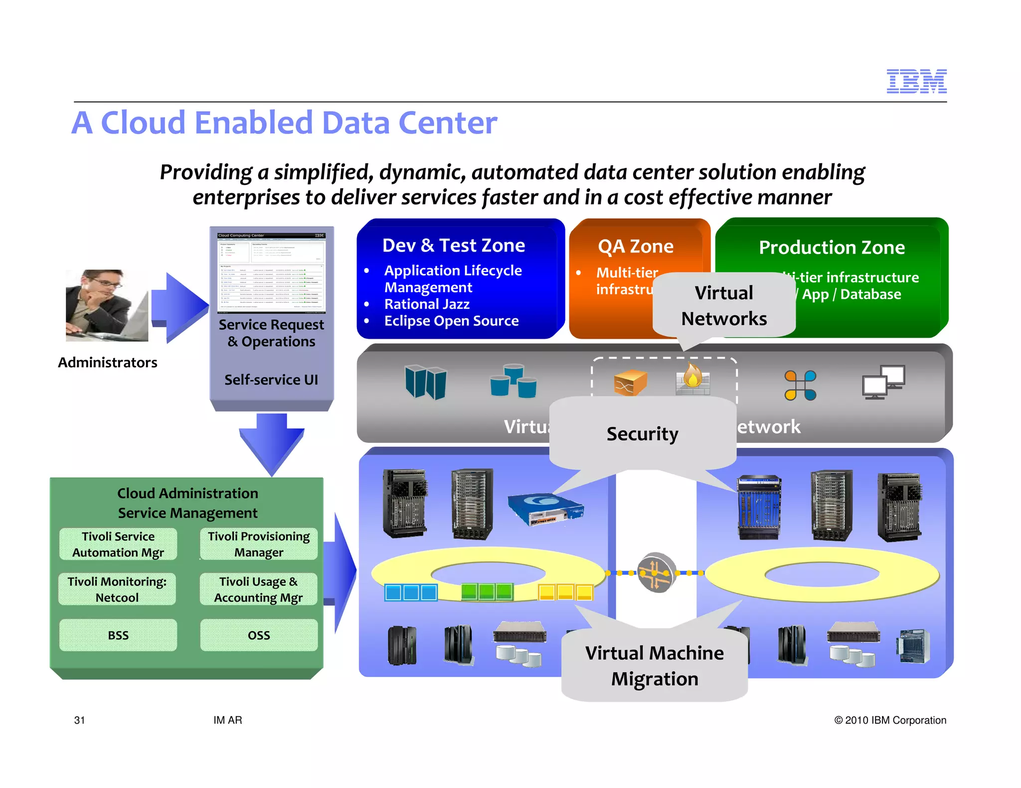 A Cloud Enabled Data Center
                 Providing a simplified, dynamic, automated data center solution enabling
                    enterprises to deliver services faster and in a cost effective manner

                                              Dev & Test Zone             QA Zone                  Production Zone
                                            • Application Lifecycle    • Multi-tier            • Multi-tier infrastructure
                                              Management                 infrastructure   Virtual Web / App / Database
                                                                                               •
                                            • Rational Jazz
                        Service Request     • Eclipse Open Source                     Networks
                         & Operations
Administrators
                         Self-service UI


                                                                Virtual Servers, Storage, Network
                                                                            Security

          Cloud Administration
          Service Management
  Tivoli Service      Tivoli Provisioning
 Automation Mgr            Manager

 Tivoli Monitoring:     Tivoli Usage &
      Netcool          Accounting Mgr

                                                                                WAN
        BSS                    OSS
                                                                         Virtual Machine
                                                                            Migration
                                                    Data Center #1                                 Data Center #2
  31                   IM AR                                                                                 © 2010 IBM Corporation
 