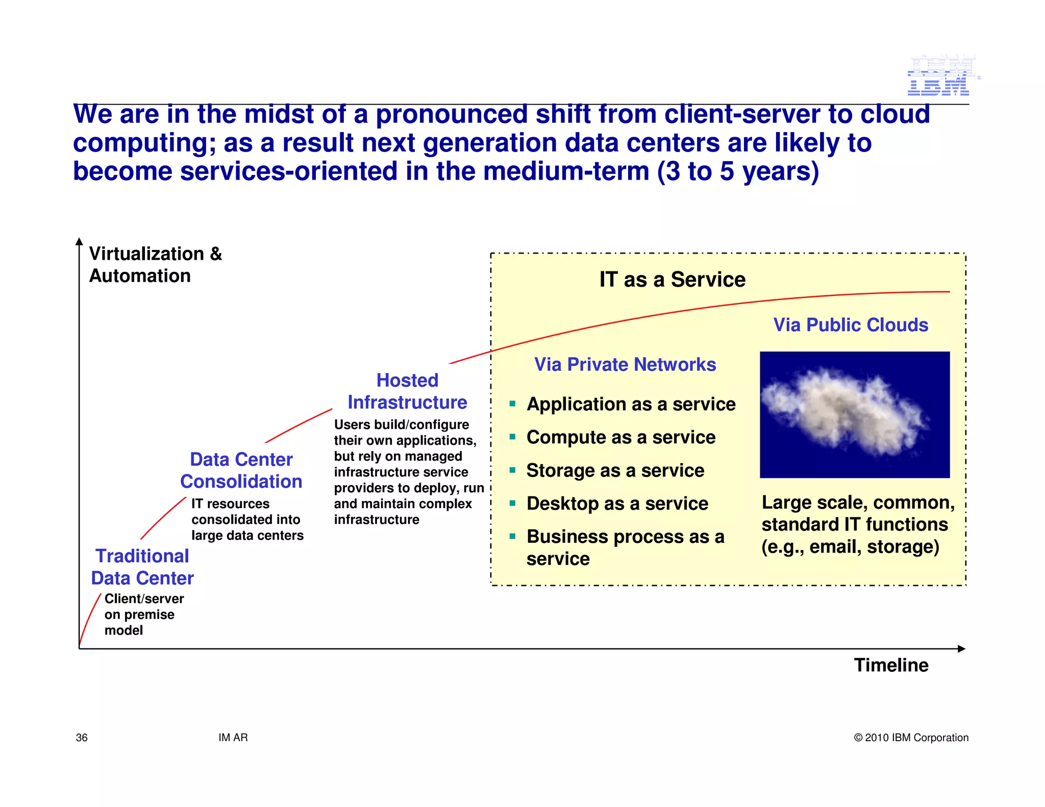 We are in the midst of a pronounced shift from client-server to cloud
computing; as a result next generation data centers are likely to
become services-oriented in the medium-term (3 to 5 years)


     Virtualization &
     Automation                                                               IT as a Service

                                                                                                  Via Public Clouds

                                                                      Via Private Networks
                                                 Hosted
                                             Infrastructure           Application as a service
                                           Users build/configure
                                           their own applications,    Compute as a service
                   Data Center             but rely on managed
                                           infrastructure service     Storage as a service
                  Consolidation            providers to deploy, run
                      IT resources         and maintain complex       Desktop as a service       Large scale, common,
                      consolidated into    infrastructure
                                                                                                 standard IT functions
                      large data centers                              Business process as a
                                                                                                 (e.g., email, storage)
     Traditional                                                      service
     Data Center
      Client/server
      on premise
      model

                                                                                                           Timeline


36                        IM AR                                                                            © 2010 IBM Corporation
 