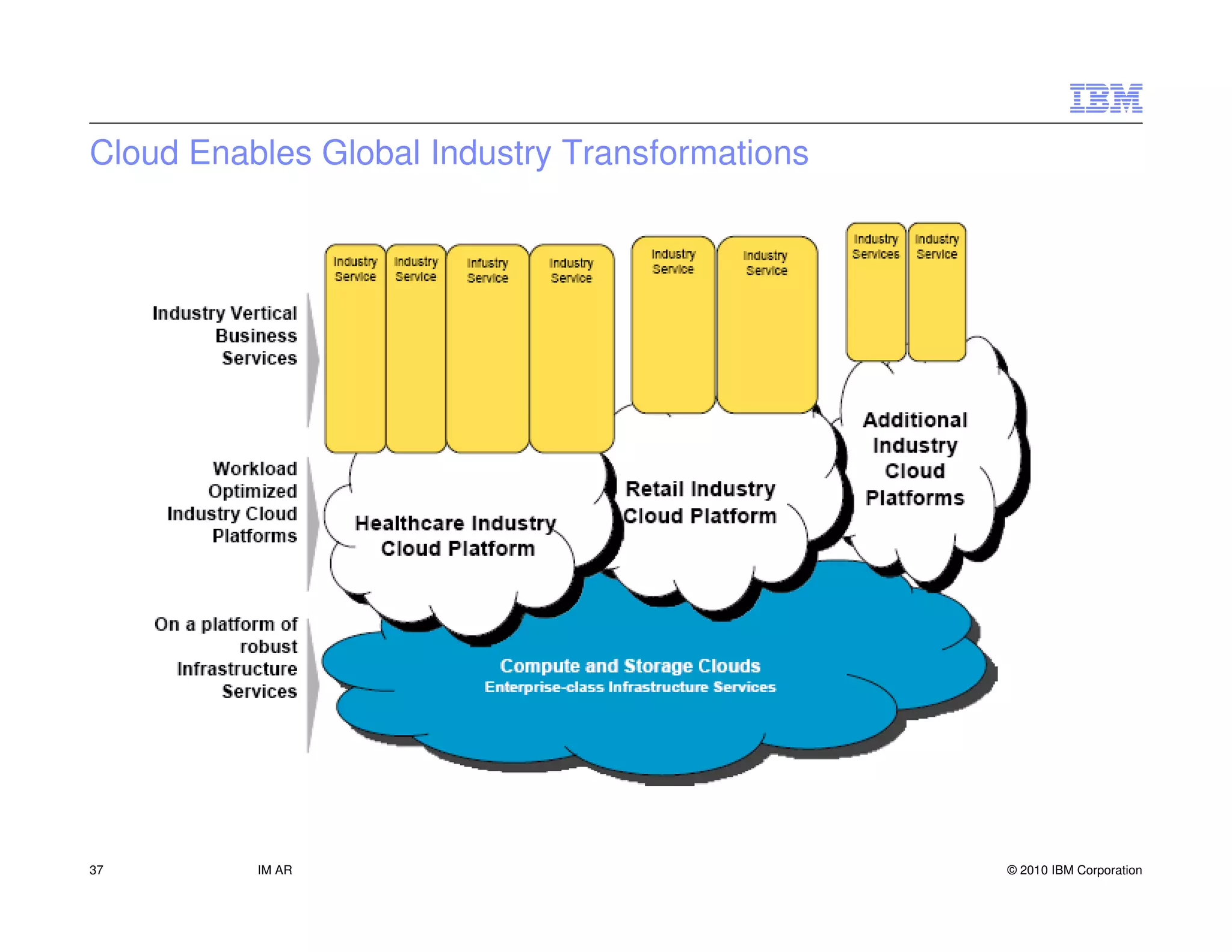 Cloud Enables Global Industry Transformations




37        IM AR                                 © 2010 IBM Corporation
 