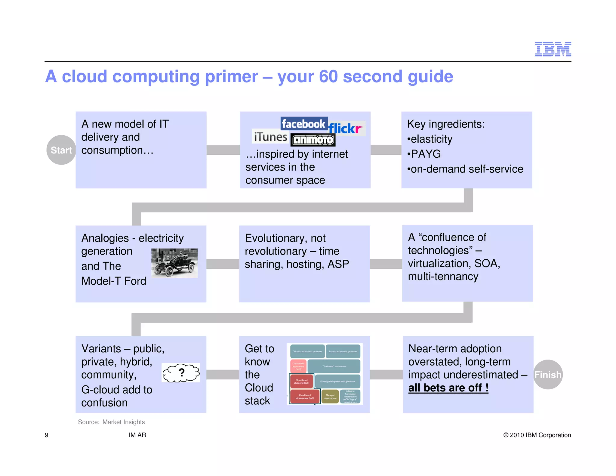 A cloud computing primer – your 60 second guide

          A new model of IT                                    Key ingredients:
          delivery and                                         •elasticity
    Start consumption…                 …inspired by internet   •PAYG
                                       services in the         •on-demand self-service
                                       consumer space




          Analogies - electricity      Evolutionary, not       A “confluence of
          generation                   revolutionary – time    technologies” –
          and The                      sharing, hosting, ASP   virtualization, SOA,
          Model-T Ford                                         multi-tennancy




          Variants – public,           Get to                  Near-term adoption
          private, hybrid,             know                    overstated, long-term
          community,               ?   the                     impact underestimated – Finish
          G-cloud add to               Cloud                   all bets are off !
          confusion                    stack
         Source: Market Insights

9                         IM AR                                                       © 2010 IBM Corporation
 
