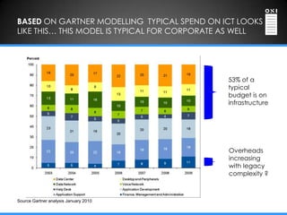 BASED ON GARTNER MODELLING TYPICAL SPEND ON ICT LOOKS
LIKE THIS… THIS MODEL IS TYPICAL FOR CORPORATE AS WELL




                                              53% of a
                                              typical
                                              budget is on
                                              infrastructure




                                              Overheads
                                              increasing
                                              with legacy
                                              complexity ?



Source Gartner analysis January 2010
 
