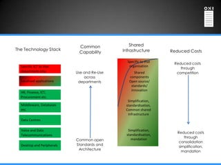 Common              Shared
The Technology Stack                         Infrastructure       Reduced Costs
                             Capability

                                               Specific to that
                                                                   Reduced costs
  Specific ICT to that                          organisation
                                                                      through
  department only           Use and Re-Use         Shared           competition
                                across          components
  Localised applications     departments        Open source/
                                                 standards/
                                                 innovation
  HR, Finance, ICT,
  Procurement etc.
                                               Simplification,
  Middleware, Databases                       standardisation,
  etc.                                        Common shared
                                               Infrastructure
  Data Centres

  Voice and Data                                Simplification,
                                                                     Reduced costs
  Telecommunications                           standardisation,
                                                                         through
                            Common open           mandation
                                                                      consolidation
  Desktop and Peripherals   Standards and
                                                                      simplification,
                             Architecture
                                                                        mandation
 