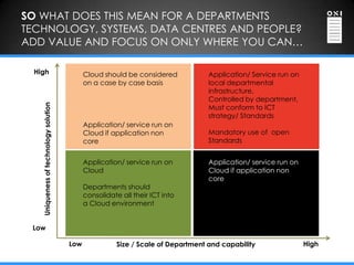 SO WHAT DOES THIS MEAN FOR A DEPARTMENTS
TECHNOLOGY, SYSTEMS, DATA CENTRES AND PEOPLE?
ADD VALUE AND FOCUS ON ONLY WHERE YOU CAN…

  High                                        Cloud should be considered            Application/ Service run on
                                              on a case by case basis               local departmental
                                                                                    infrastructure,
                                                                                    Controlled by department,
    Uniqueness of technology solution




                                                                                    Must conform to ICT
                                                                                    strategy/ Standards
                                              Application/ service run on
                                              Cloud if application non              Mandatory use of open
                                              core                                  Standards


                                              Application/ service run on           Application/ service run on
                                              Cloud                                 Cloud if application non
                                                                                    core
                                              Departments should
                                              consolidate all their ICT into
                                              a Cloud environment


 Low

                                        Low              Size / Scale of Department and capability                High
 