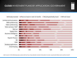 CLOUD INVESTMENT PLANS BY APPLICATION: GOVERNMENT




           Already invested             Plans to invest in next 12 months                  Would potentially invest               Will not invest

Unified communications             4%        14%                              40%                                              42%
      Web conferencing                6%          18%                                      50%                                          26%
     Video conferencing               6%               24%                                   42%                                       28%
    Voice services / VoiP          4%      10%                            42%                                                44%
                 Back up              8%               20%                           32%                                        40%
            Supply chain              6%     10%                   26%                                               58%
   Business intelligence           4%      8%                 26%                                                  62%
                      ERP          4%       12%                  22%                                               62%
        Payroll / finance             10%         10%               20%                                             60%
                       HR             10%         8%                    30%                                              52%
                     CRM           4%           18%                    20%                                           58%
   Desktop applications            4%            20%                                 40%                                          36%
           Email hosting              6%         16%                           34%                                           44%

                                 0%                     20%                     40%                     60%                     80%                     100%


 Q4. For each of the following areas, please tell me if you have already invested, have plans to invest, would potentially invest or will not invest?
 
