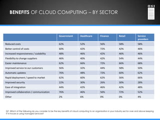 BENEFITS OF CLOUD COMPUTING – BY SECTOR



                                                     Government            Healthcare          Finance            Retail             Service
                                                                                                                                     providers
Reduced costs                                        62%                   52%                 56%                58%                58%
Better control of costs                              60%                   42%                 72%                42%                46%
Increased responsiveness / scalability               48%                   46%                 42%                46%                46%
Flexibility to change suppliers                      46%                   40%                 42%                54%                44%
Easier maintenance                                   62%                   66%                 72%                66%                68%
Improved service to our customers                    56%                   32%                 44%                58%                50%
Automatic updates                                    76%                   48%                 72%                60%                62%
Rapid deployment / speed to market                   62%                   60%                 62%                56%                66%
Improved security                                    22%                   30%                 26%                30%                28%
Ease of integration                                  44%                   42%                 46%                42%                48%
Improved collaboration / communication               76%                   46%                 56%                72%                52%
Other                                                2%                    6%                  0%                 0%                 4%




Q7. Which of the following do you consider to be the key benefits of cloud computing to an organisation in your industry sector over and above keeping
IT in-house or using managed services?
 