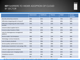 KEY BARRIERS TO WIDER ADOPTION OF CLOUD
     BY SECTOR

                                                         Government             Healthcare           Finance           Retail   Service
                                                                                                                                providers
Security and privacy concerns                            86%                    82%                  78%               72%      60%
Difficulties integrating with in-house IT                66%                    74%                  64%               50%      58%
Difficulties integrating with other hosted               64%                    70%                  62%               48%      56%
services
Concerns about supplier lock-in                          56%                    52%                  60%               56%      56%
Concerns about location of data                          70%                    62%                  70%               52%      68%
Lack of a heterogeneous management                       30%                    36%                  30%               32%      20%
platform
Service model / SLA limitations                          46%                    48%                  52%               44%      60%
Technology / service immaturity                          58%                    42%                  52%               52%      58%
Lack of industry standards                               56%                    50%                  52%               38%      44%
Service quality / performance concerns                   52%                    48%                  58%               52%      50%
Doubts about investment / cost savings / ROI             50%                    58%                  44%               66%      38%

Cultural / organisational resistance                     54%                    56%                  50%               54%      62%
Concerns about cost / charging models                    50%                    50%                  50%               62%      36%
Compliance concerns                                      66%                    54%                  68%               56%      46%
Other                                                    2%                     4%                   0%                0%       0%
   Q8. Which of the following do you consider to be key barriers to wider adoption of cloud in your industry sector?
 